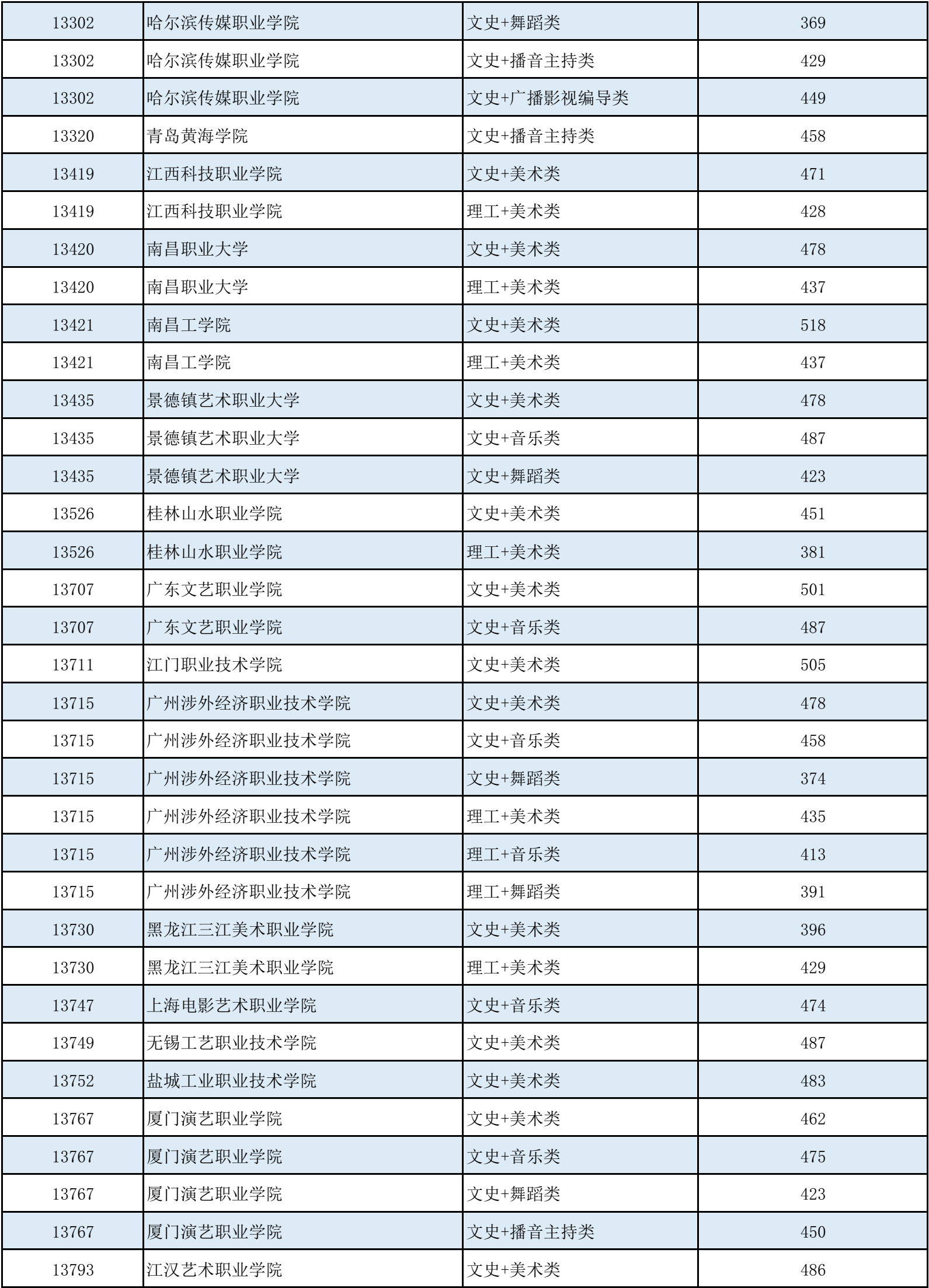 高考 | 广西2023年普通高校招生高职高专提前批艺术类最低投档分数线