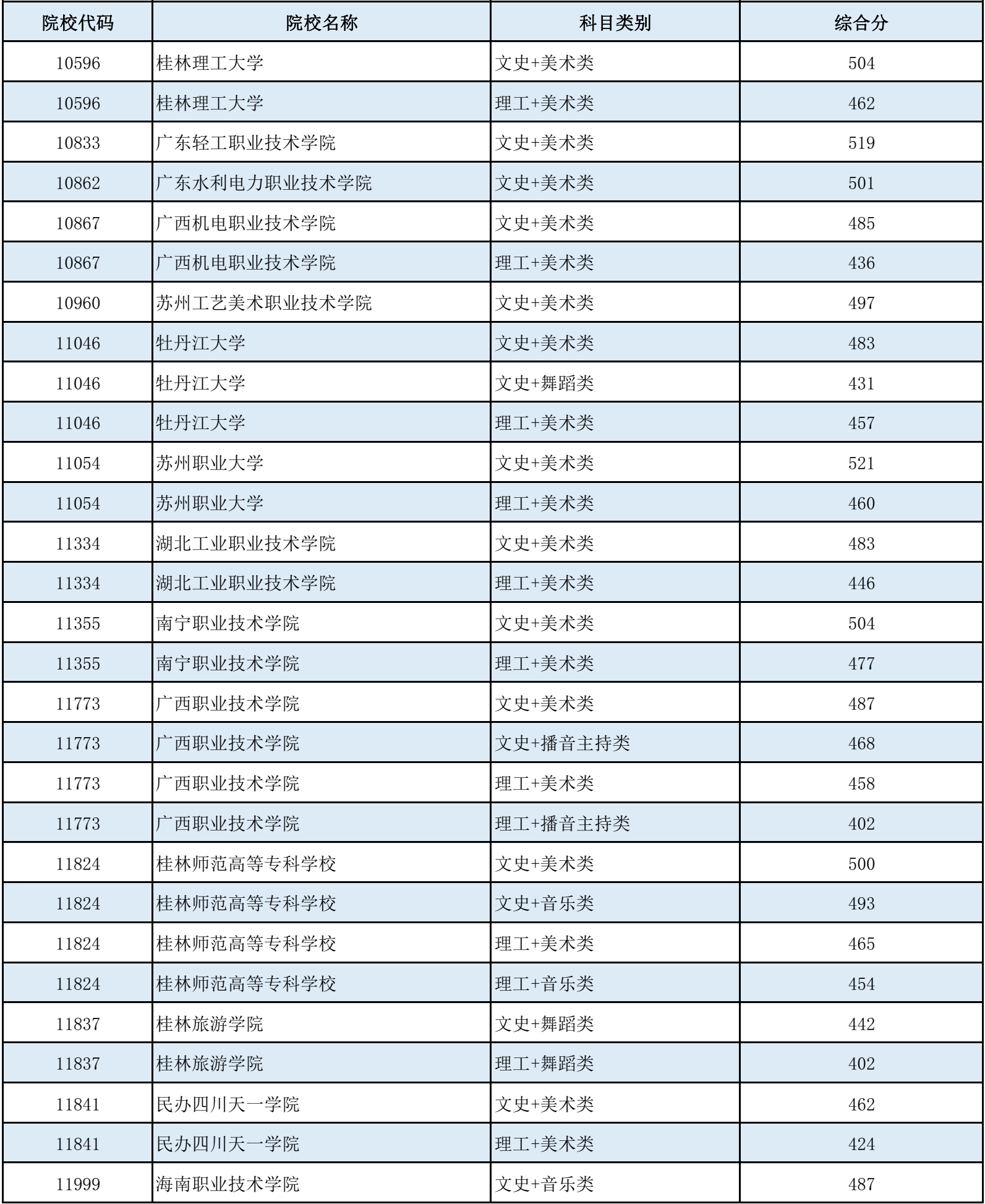 高考 | 广西2023年普通高校招生高职高专提前批艺术类最低投档分数线