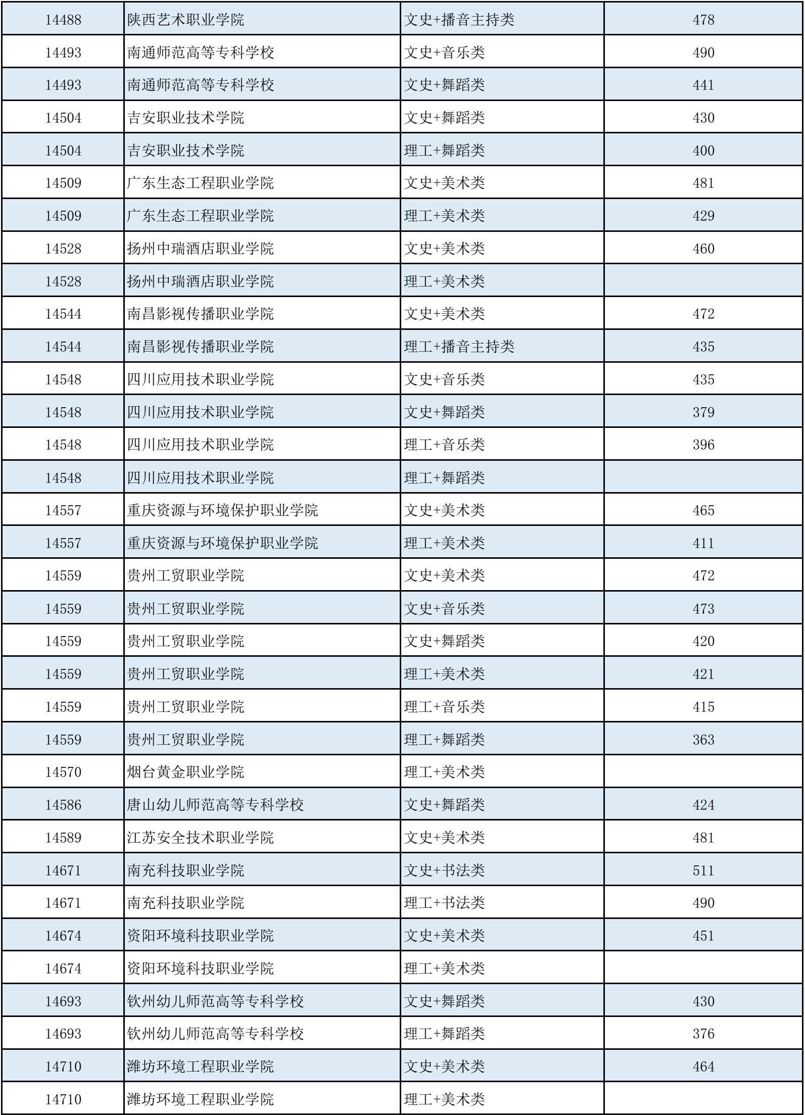 高考 | 广西2023年普通高校招生高职高专提前批艺术类最低投档分数线