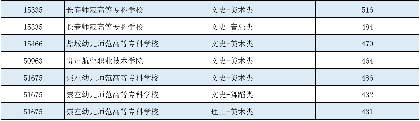 高考 | 广西2023年普通高校招生高职高专提前批艺术类最低投档分数线