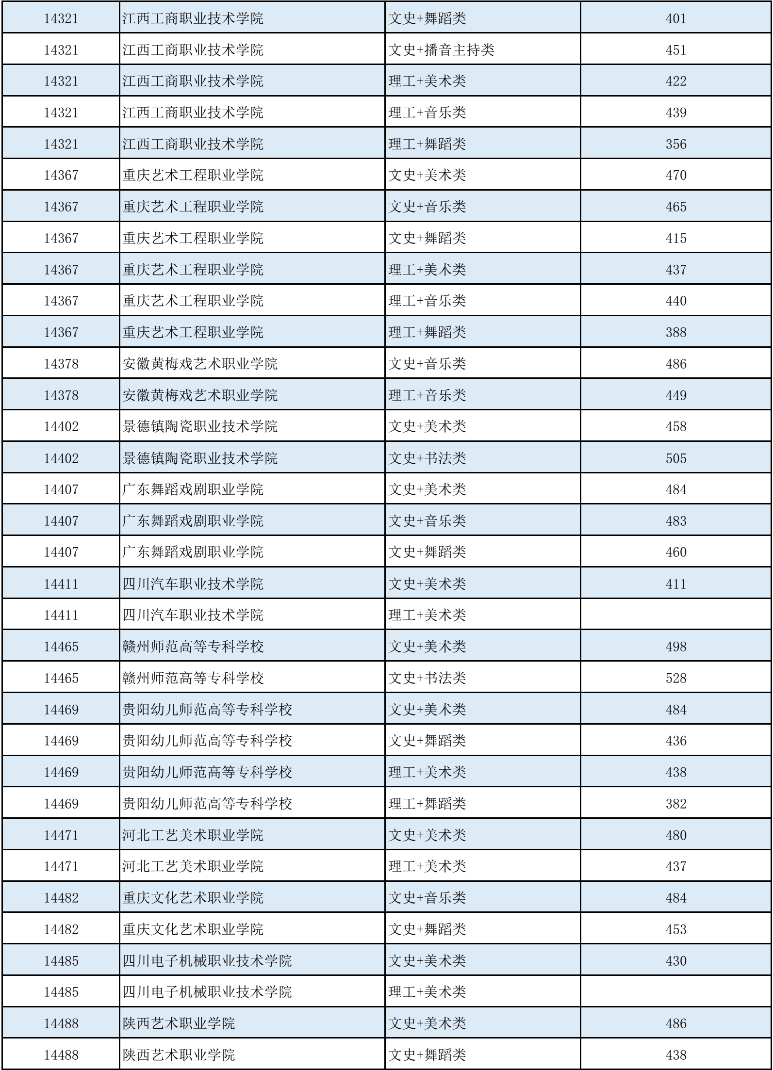 高考 | 广西2023年普通高校招生高职高专提前批艺术类最低投档分数线