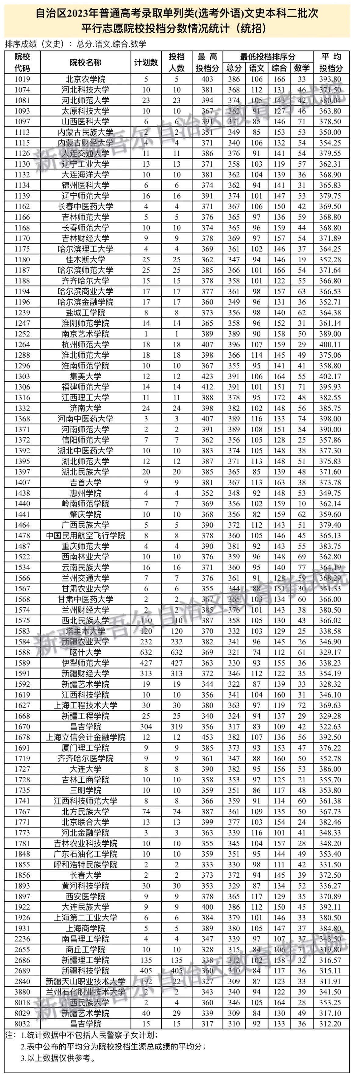 新疆2023年普通高校招生单列类（选考外语）本科二批次和单列类“三校生升高职”批次投档情况