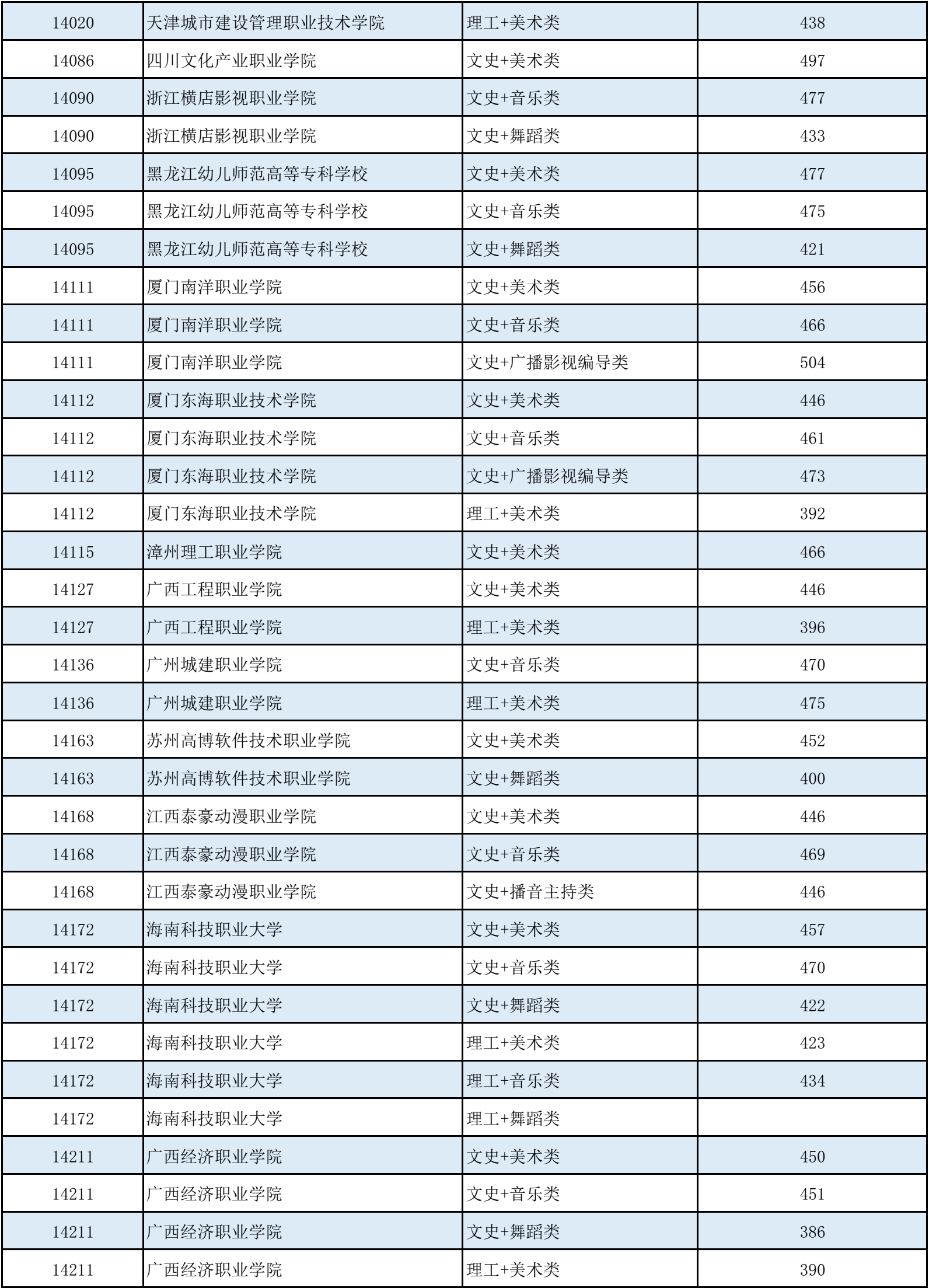 高考 | 广西2023年普通高校招生高职高专提前批艺术类最低投档分数线