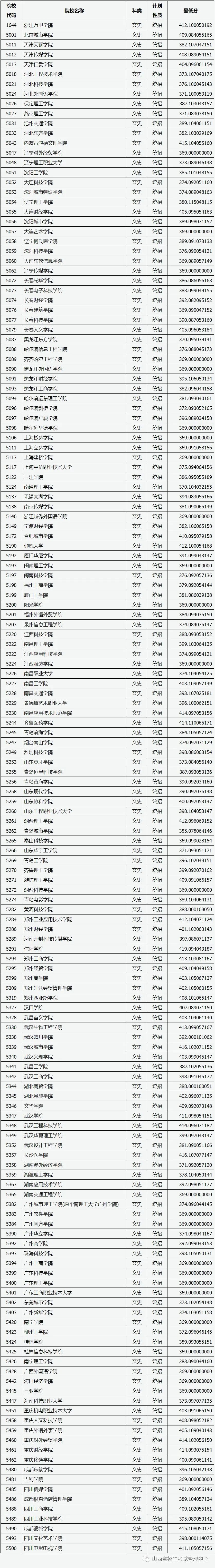 山西省2023年普通高校招生第二批本科C类（文史类）院校投档最低分