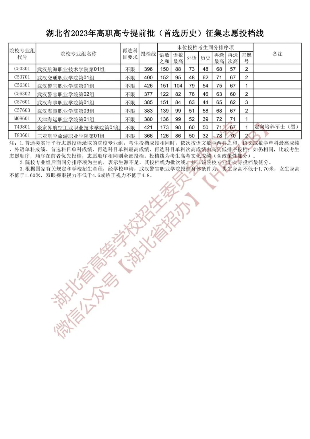 湖北省2023年高职高专提前批（首选历史）征集志愿投档线