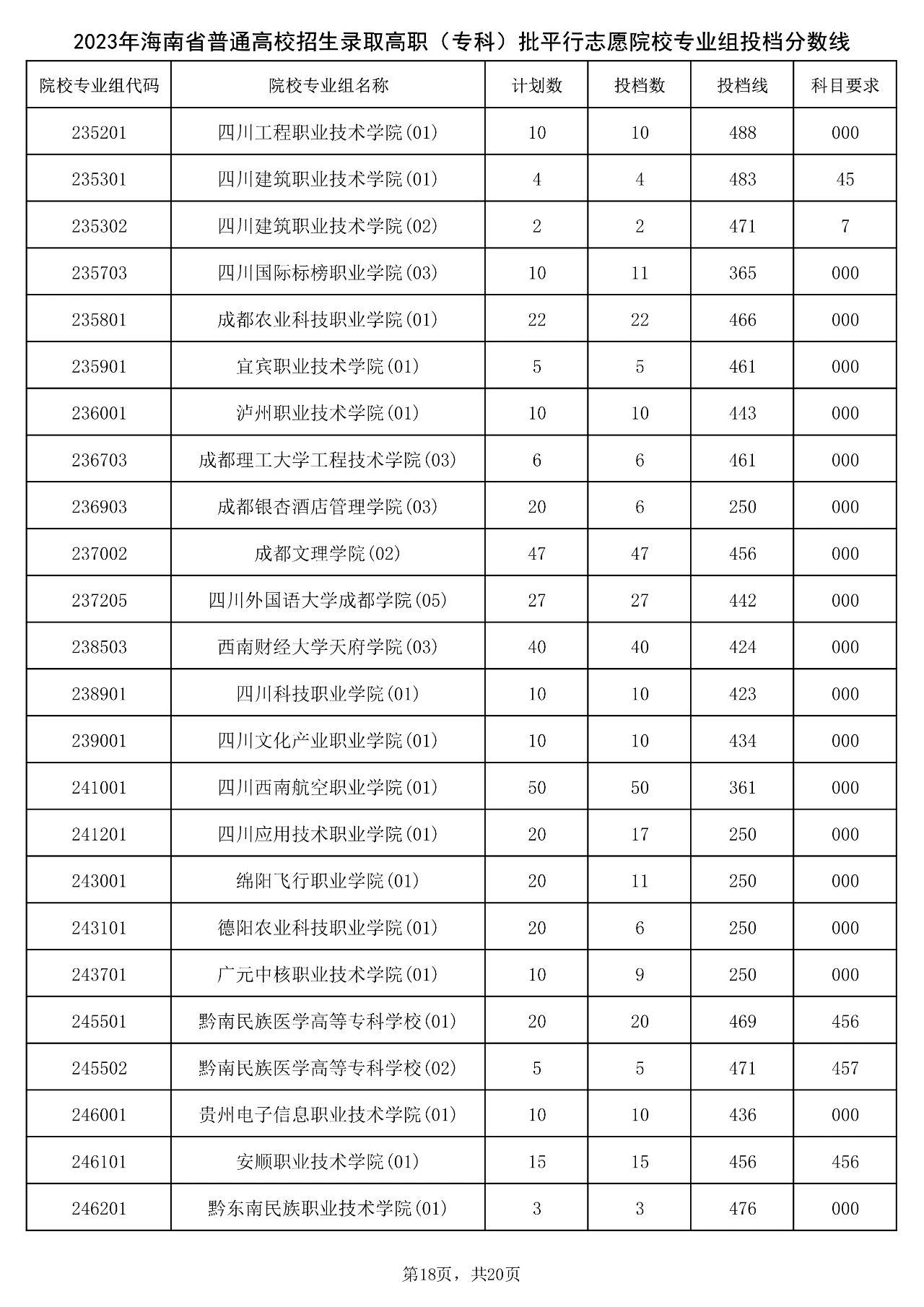 2023年海南省普通高校招生录取高职（专科）批平行志愿院校专业组投档分数线