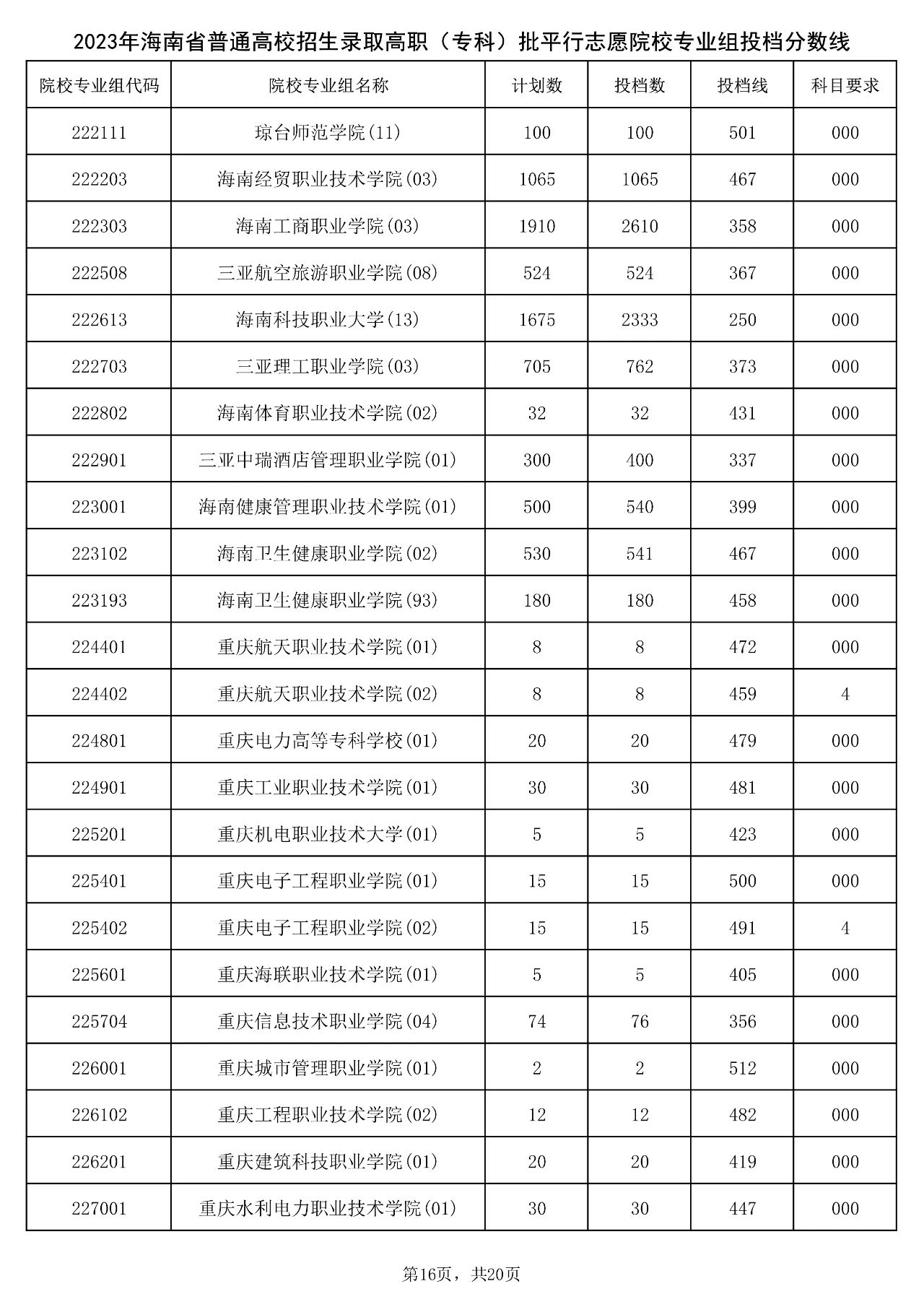 2023年海南省普通高校招生录取高职（专科）批平行志愿院校专业组投档分数线