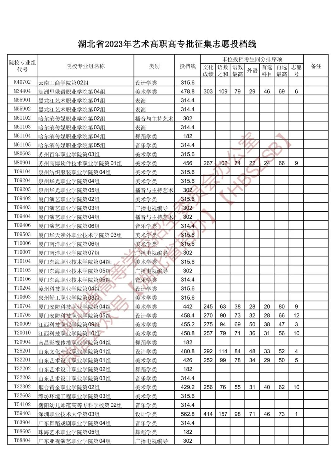 湖北省2023年艺术高职高专批征集志愿投档线