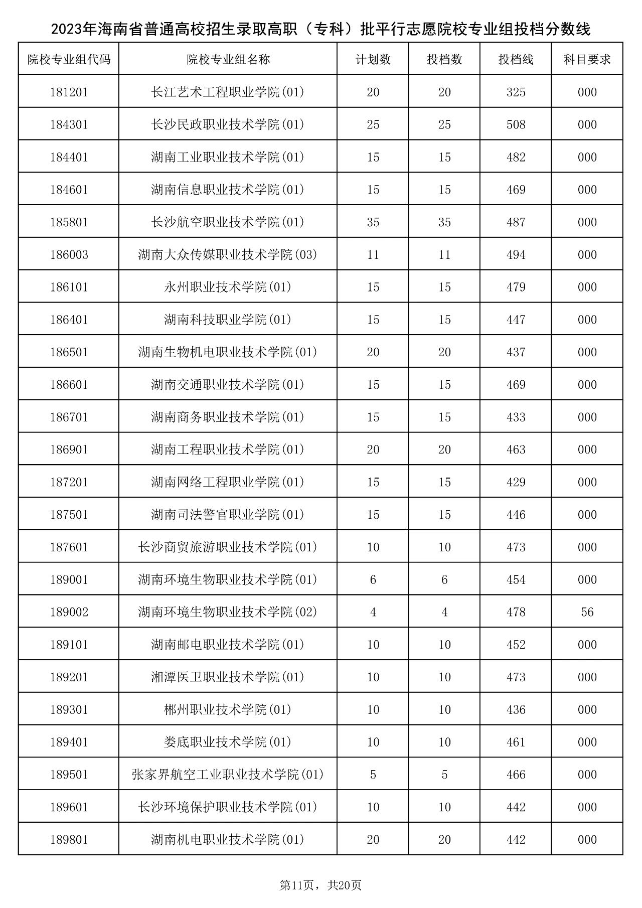 2023年海南省普通高校招生录取高职（专科）批平行志愿院校专业组投档分数线