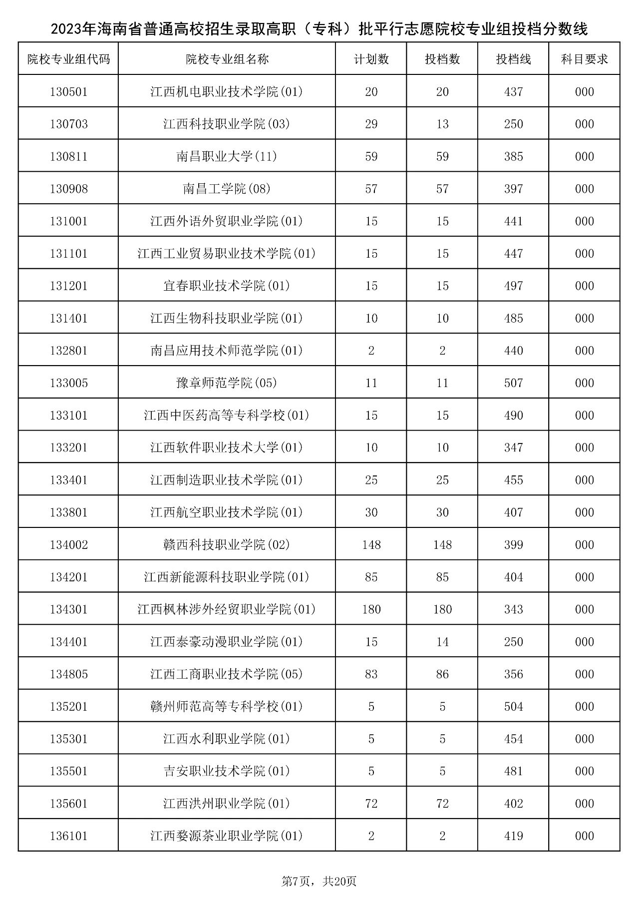 2023年海南省普通高校招生录取高职（专科）批平行志愿院校专业组投档分数线