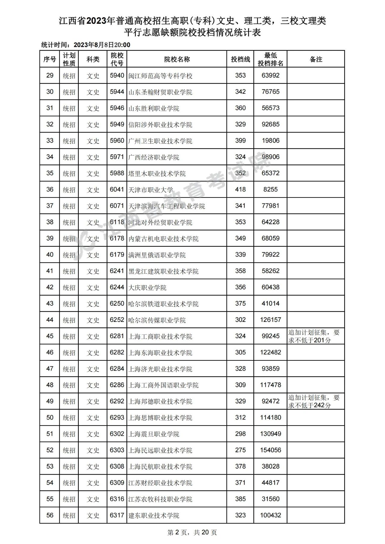 江西省2023年普通高校招生高职(专科)文史、理工类，三校文理类平行志愿缺额院校投档情况统计表