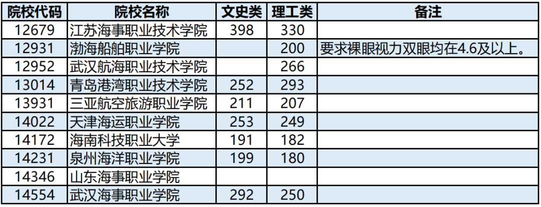 高考 | 广西2023年普通高校招生高职高专提前批其他类最低投档分数线