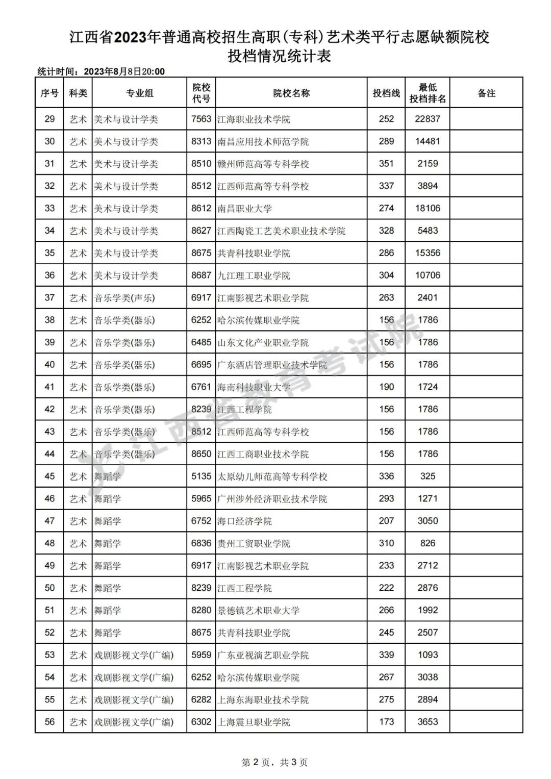 江西省2023年普通高校招生高职(专科)艺术类、体育类平行志愿缺额院校投档情况统计表