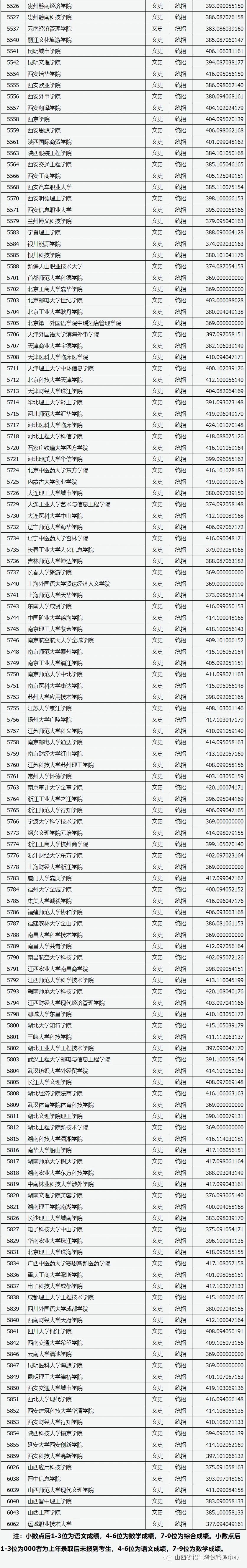 山西省2023年普通高校招生第二批本科C类（文史类）院校投档最低分