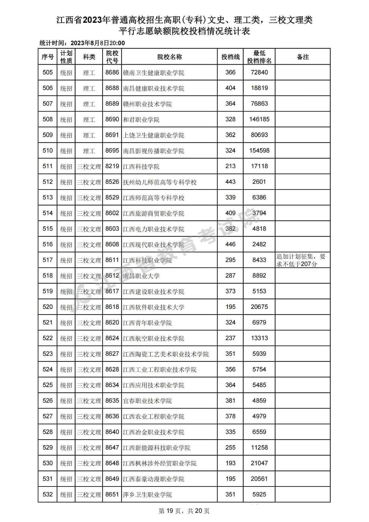 江西省2023年普通高校招生高职(专科)文史、理工类，三校文理类平行志愿缺额院校投档情况统计表