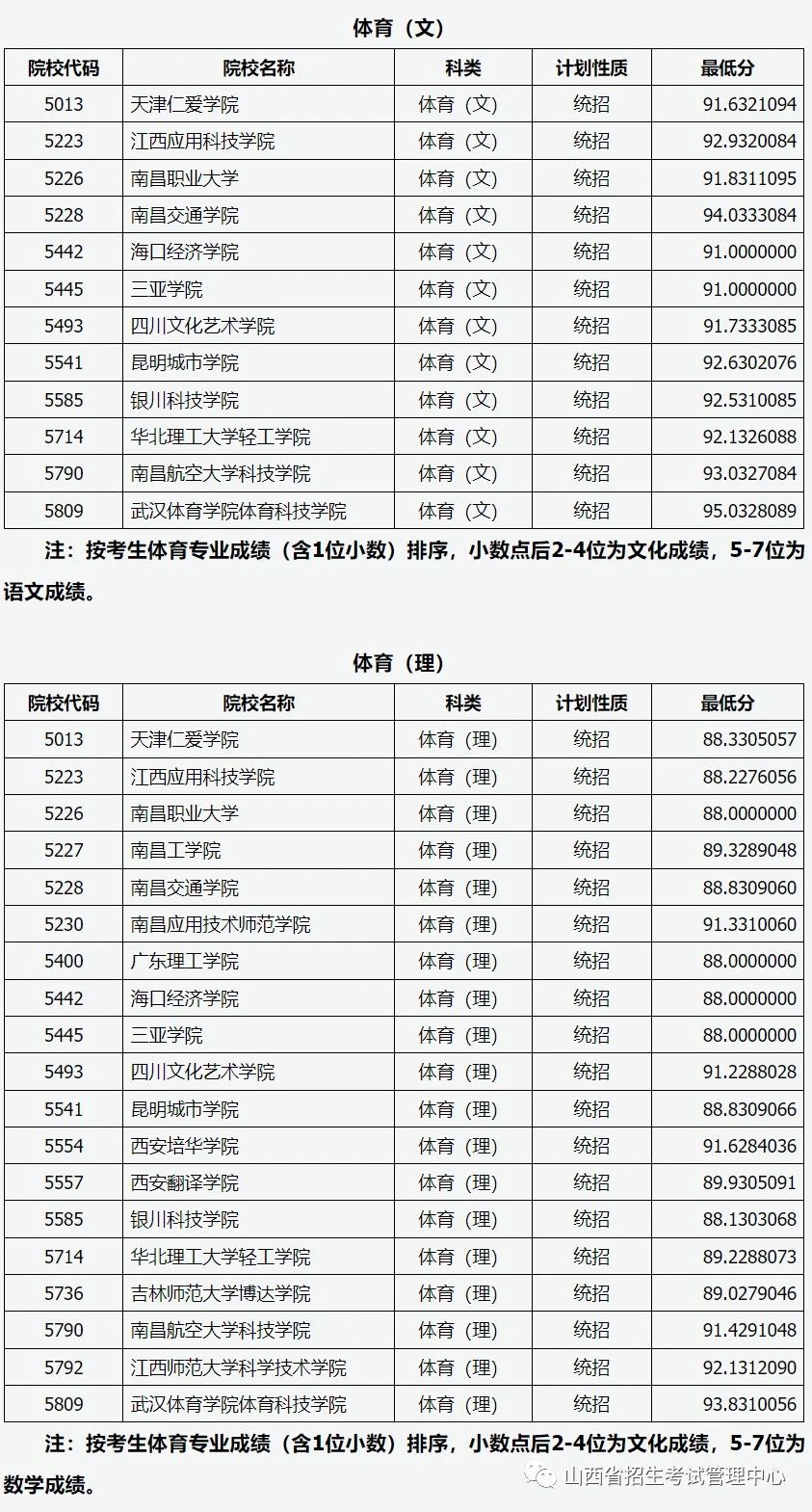 山西省2023年普通高校招生第二批本科C类（体育类）院校投档最低分