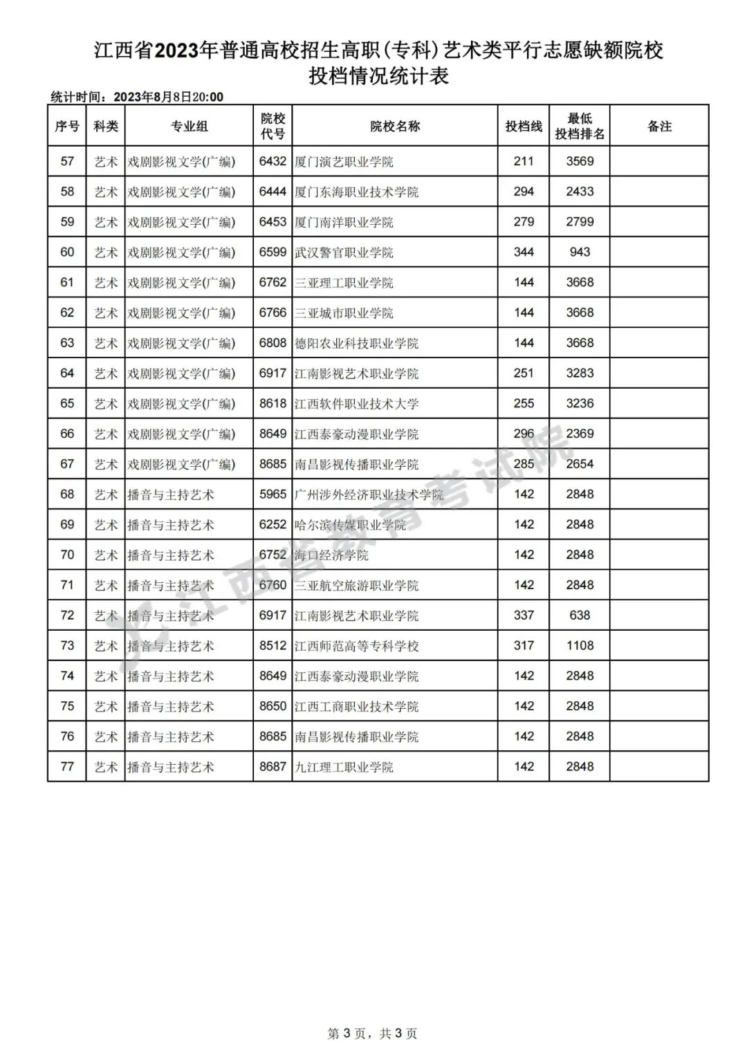 江西省2023年普通高校招生高职(专科)艺术类、体育类平行志愿缺额院校投档情况统计表