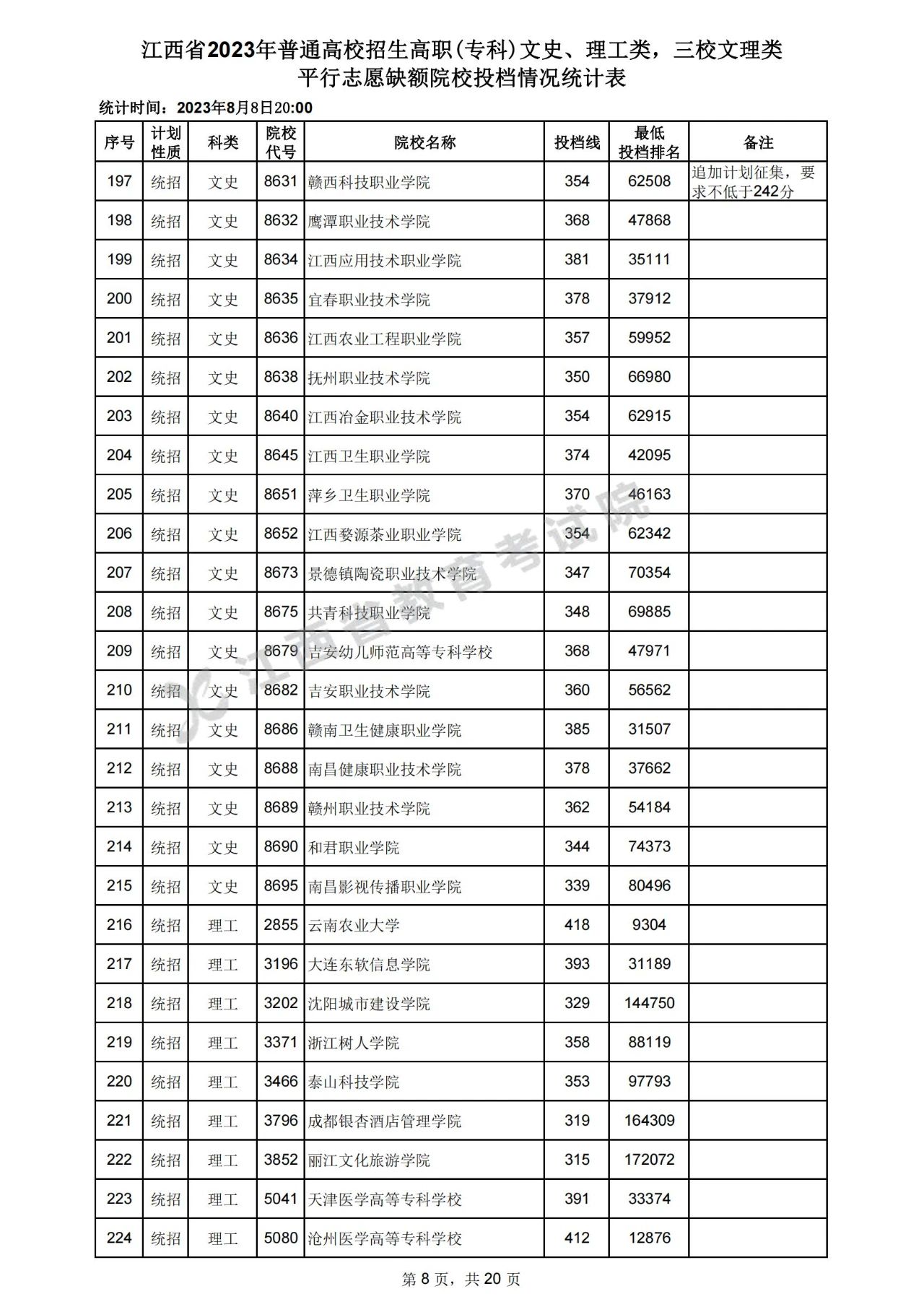 江西省2023年普通高校招生高职(专科)文史、理工类，三校文理类平行志愿缺额院校投档情况统计表