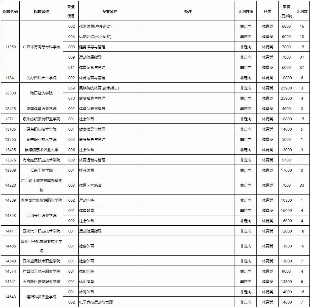 高考 | 2023年普通高校招生高职高专提前批体育类第一次征集计划信息表