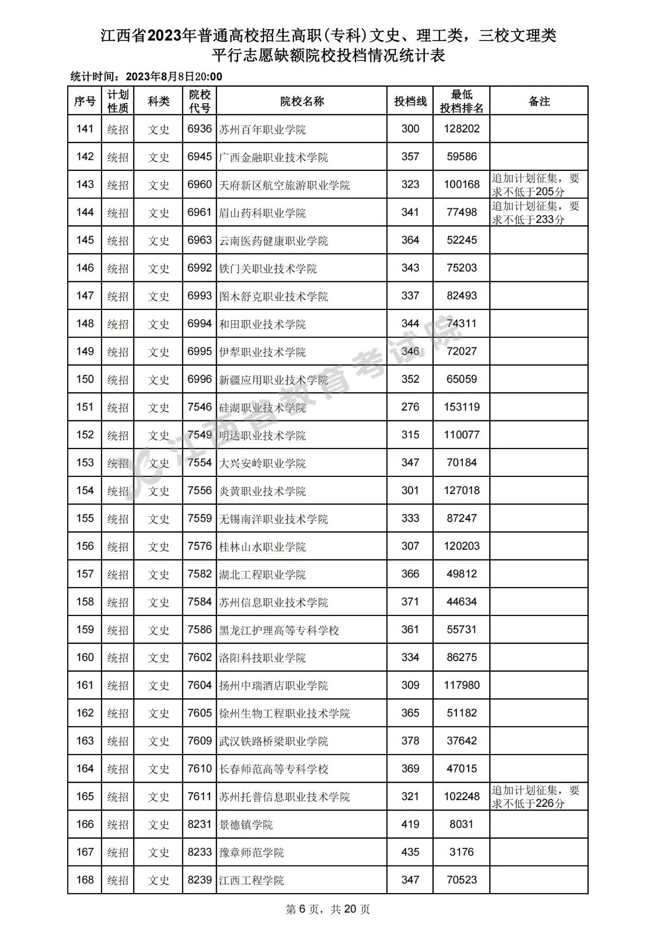 江西省2023年普通高校招生高职(专科)文史、理工类，三校文理类平行志愿缺额院校投档情况统计表