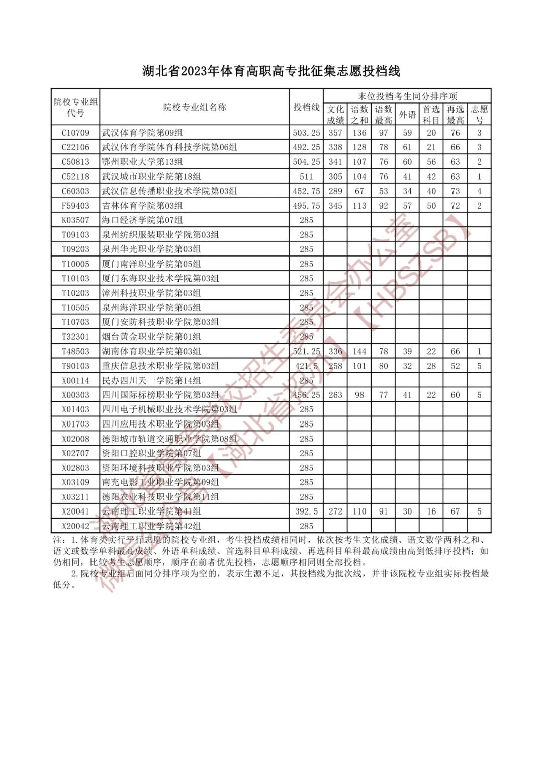 湖北省2023年体育高职高专批征集志愿投档线