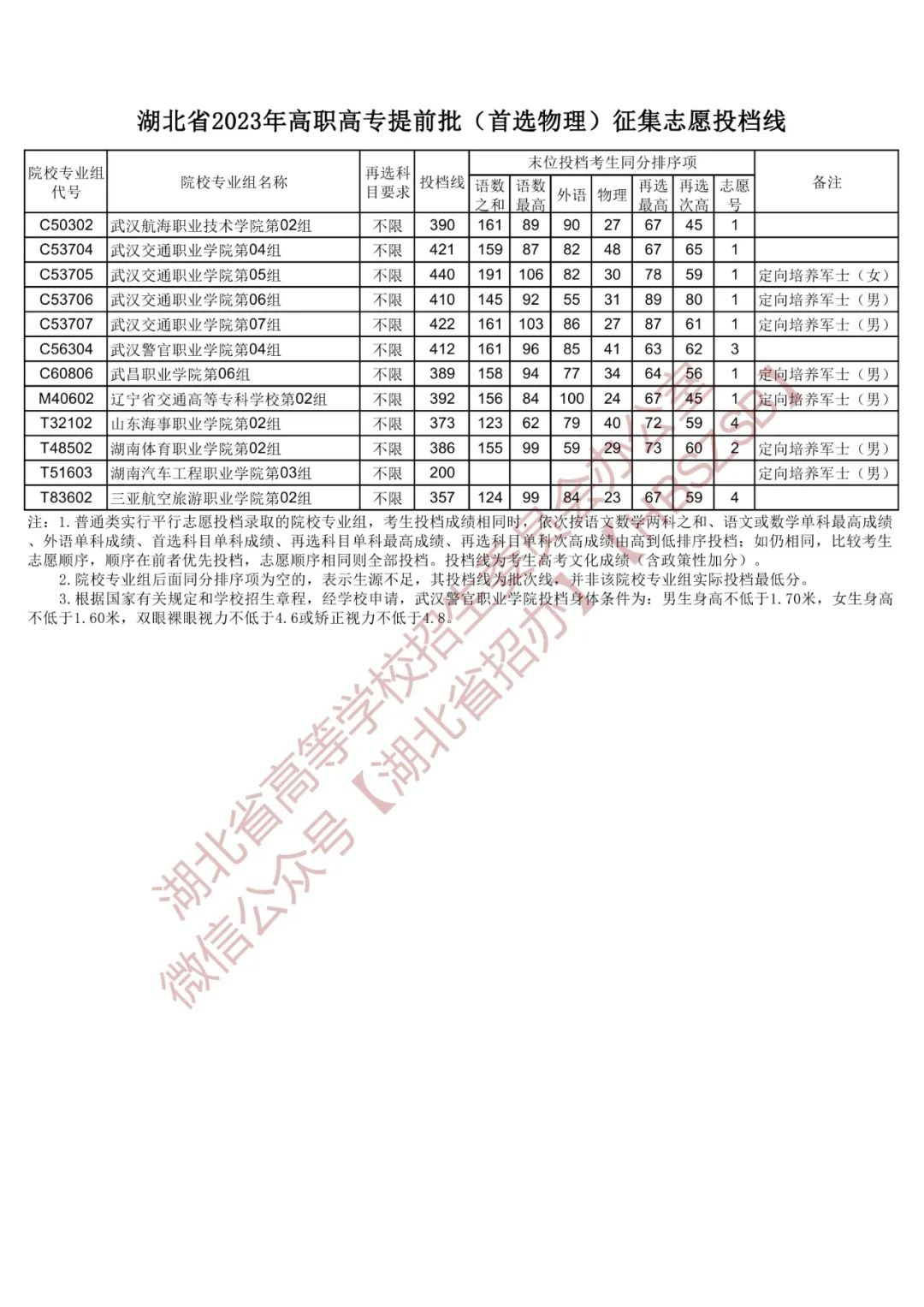 湖北省2023年高职高专提前批（首选物理）征集志愿投档线