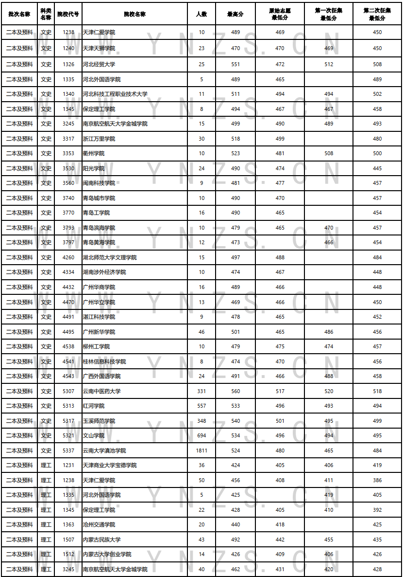 云南省2023年二本及预科文史、理工类录取情况