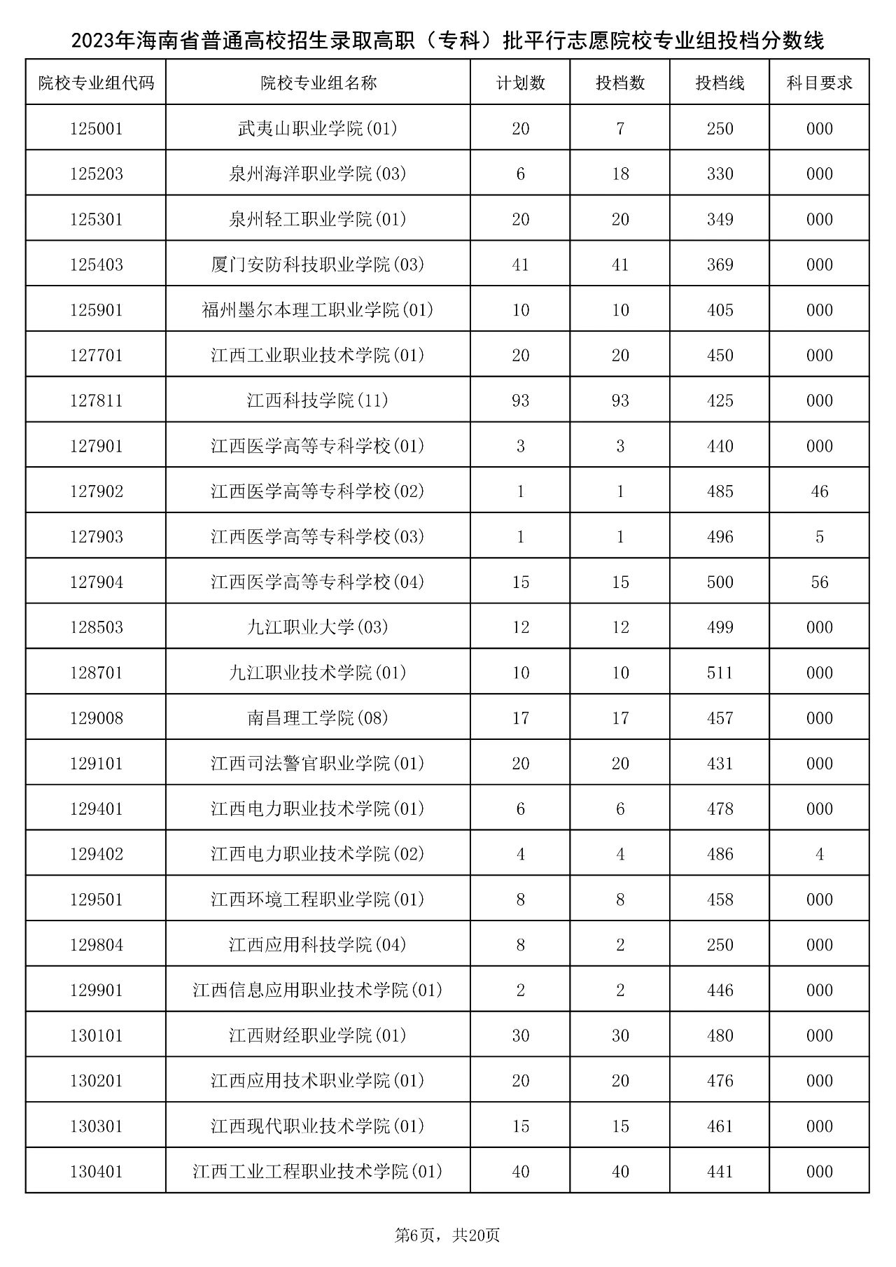 2023年海南省普通高校招生录取高职（专科）批平行志愿院校专业组投档分数线