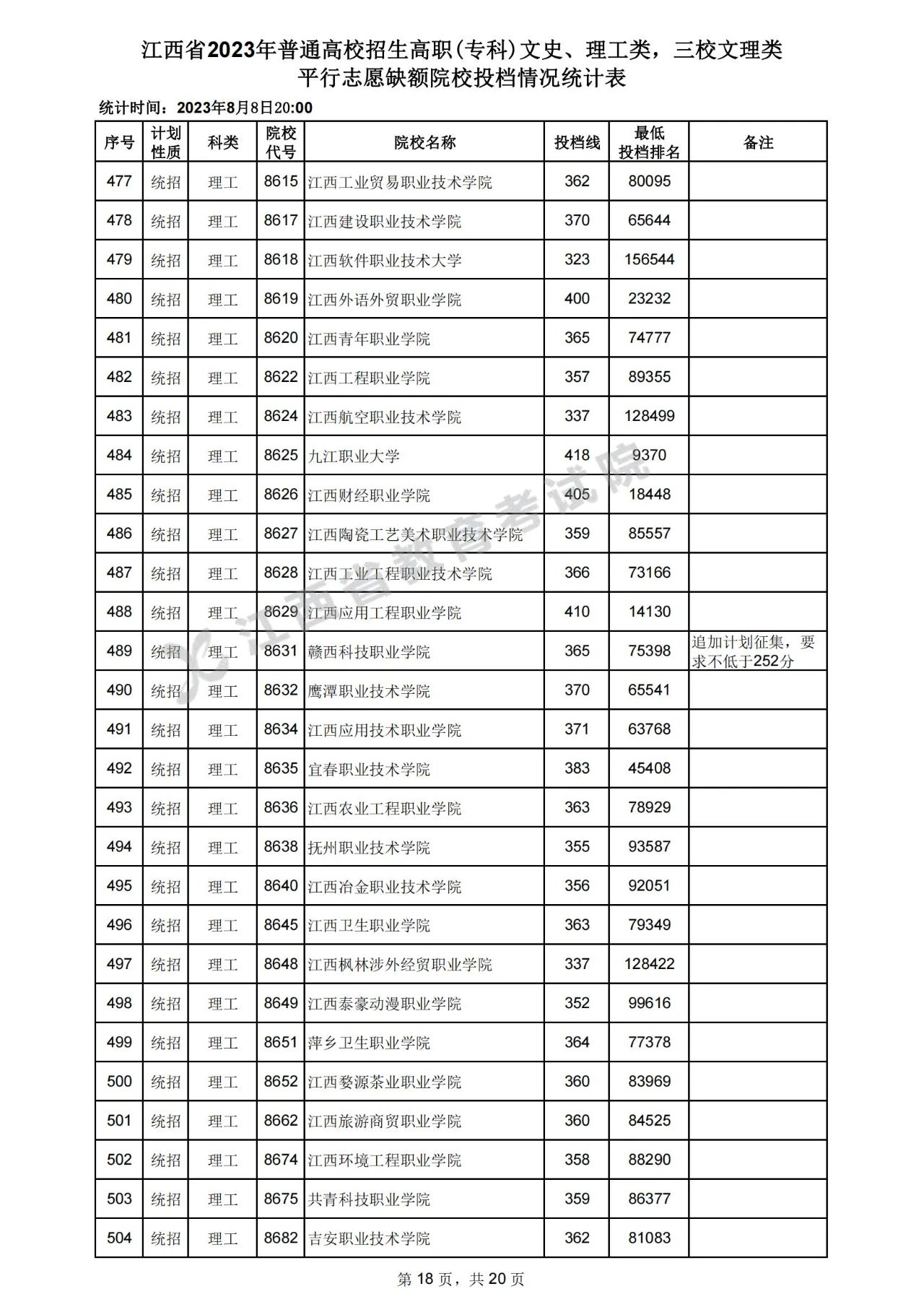 江西省2023年普通高校招生高职(专科)文史、理工类，三校文理类平行志愿缺额院校投档情况统计表