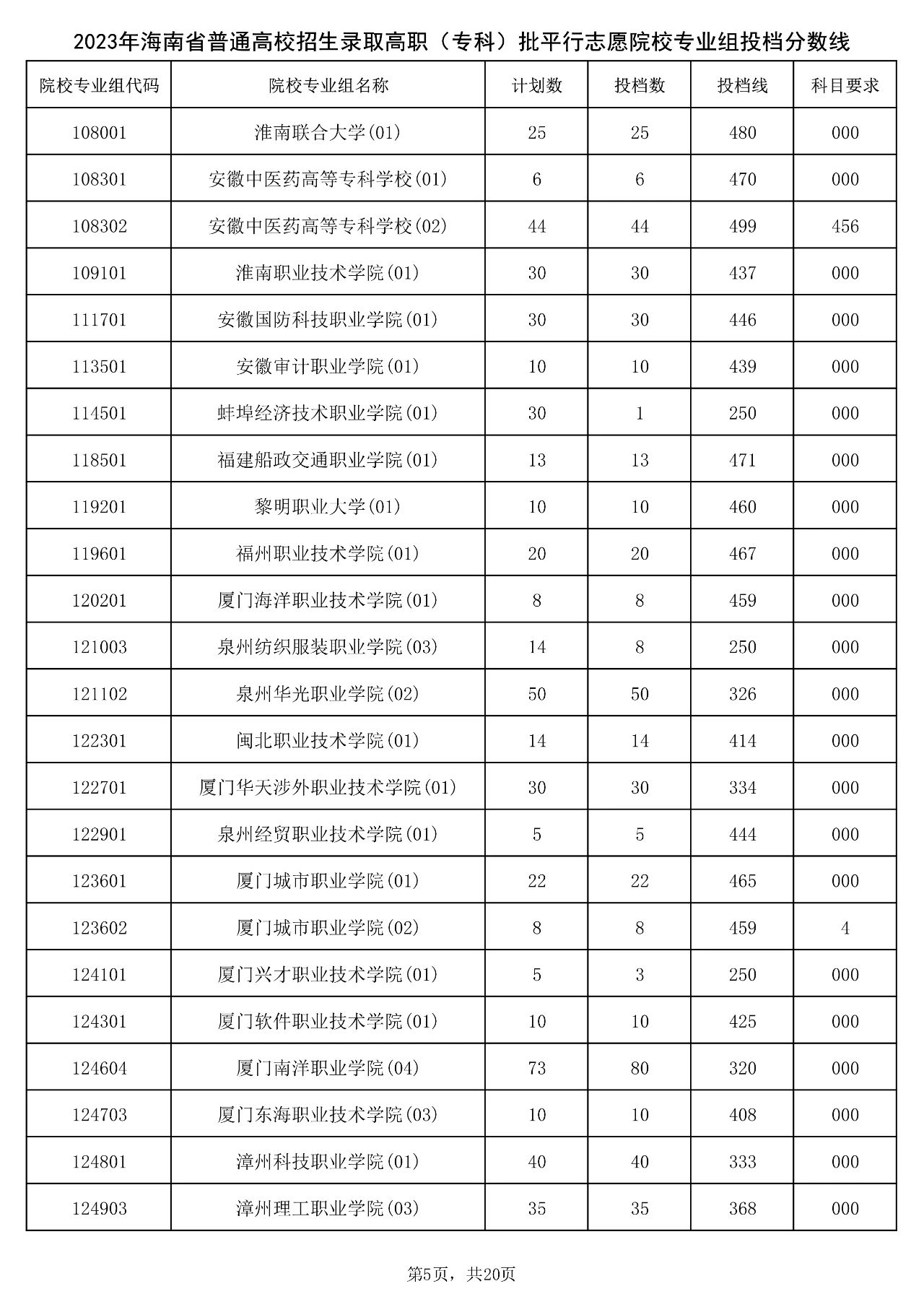 2023年海南省普通高校招生录取高职（专科）批平行志愿院校专业组投档分数线