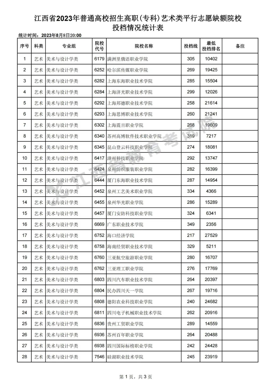 江西省2023年普通高校招生高职(专科)艺术类、体育类平行志愿缺额院校投档情况统计表