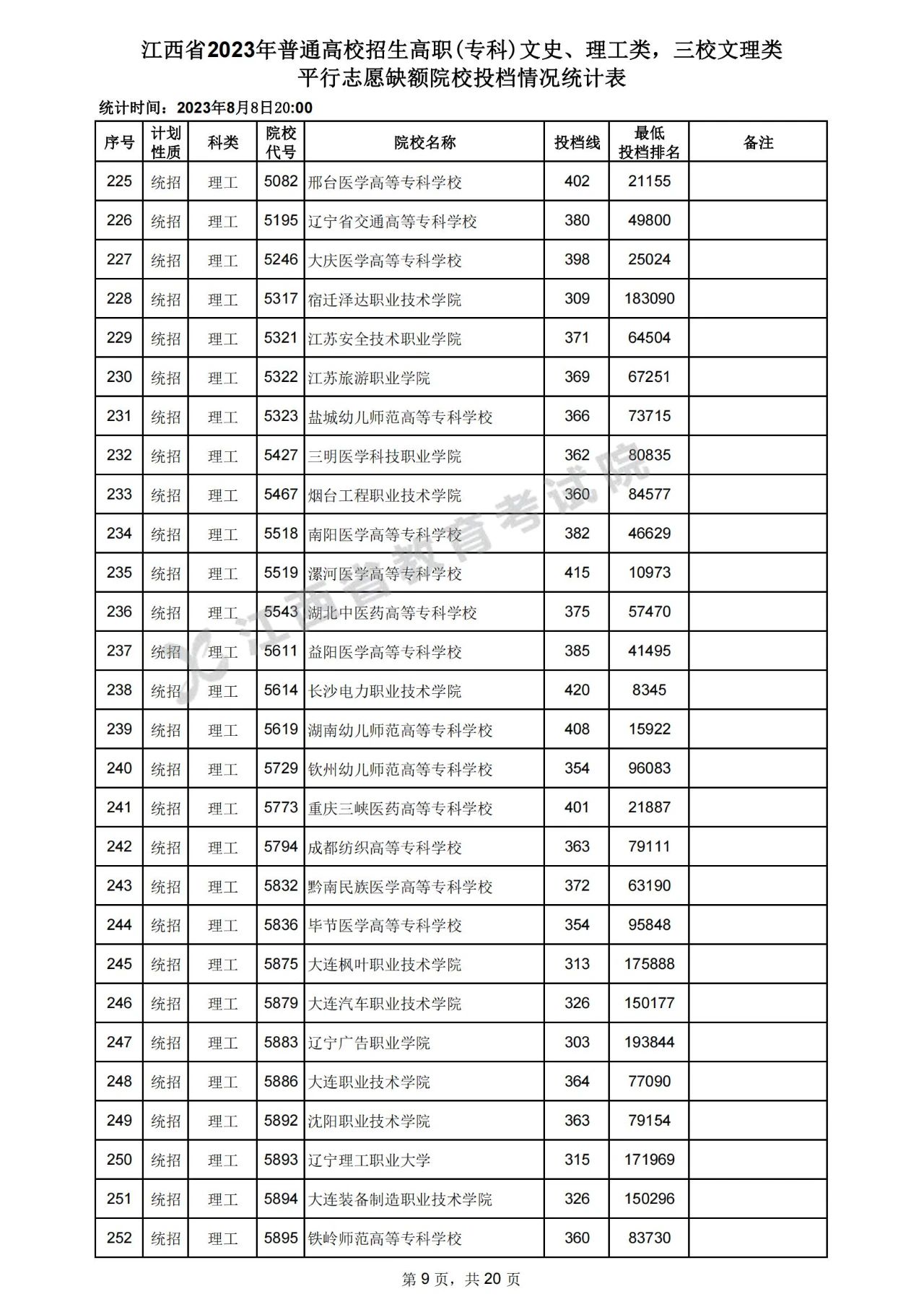 江西省2023年普通高校招生高职(专科)文史、理工类，三校文理类平行志愿缺额院校投档情况统计表