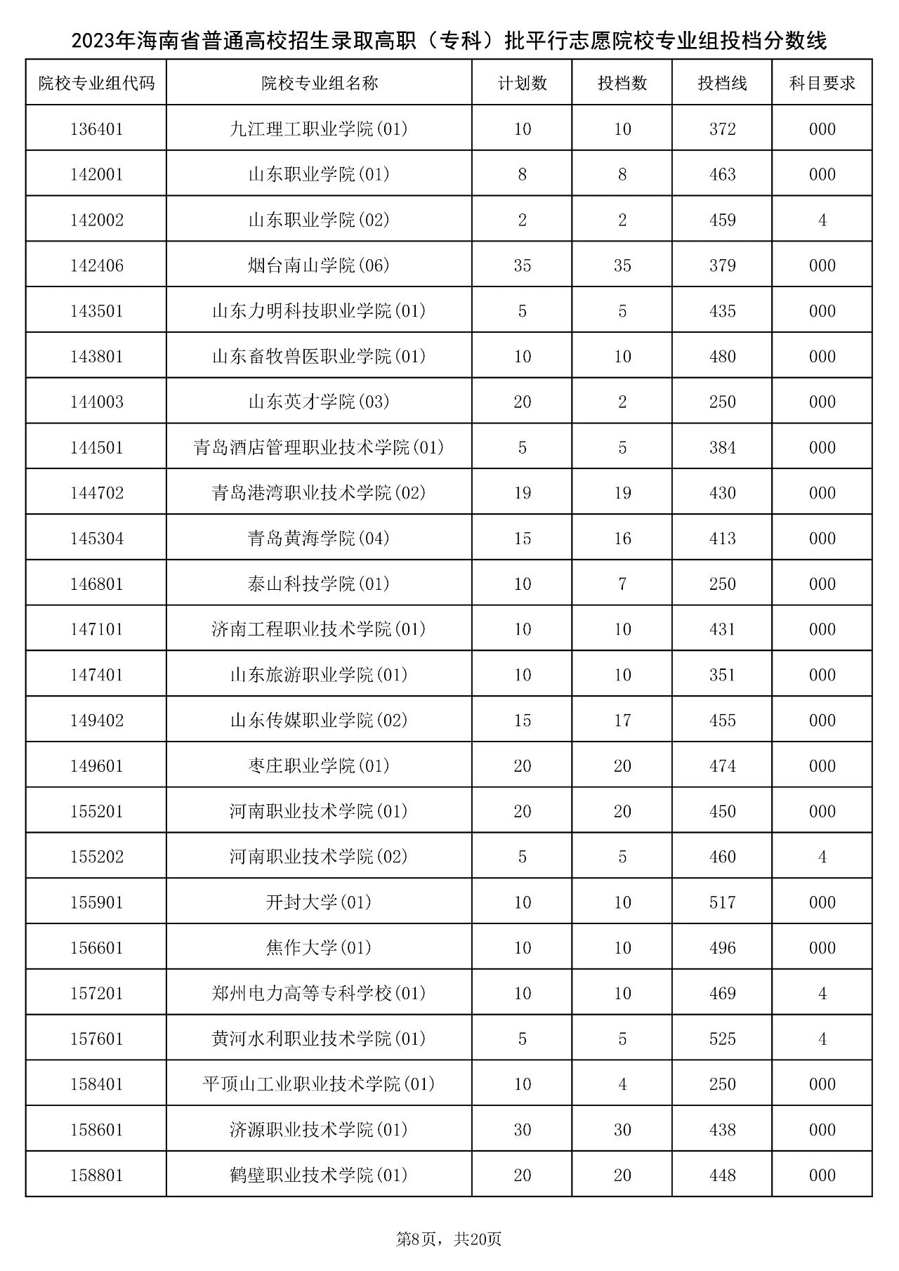 2023年海南省普通高校招生录取高职（专科）批平行志愿院校专业组投档分数线