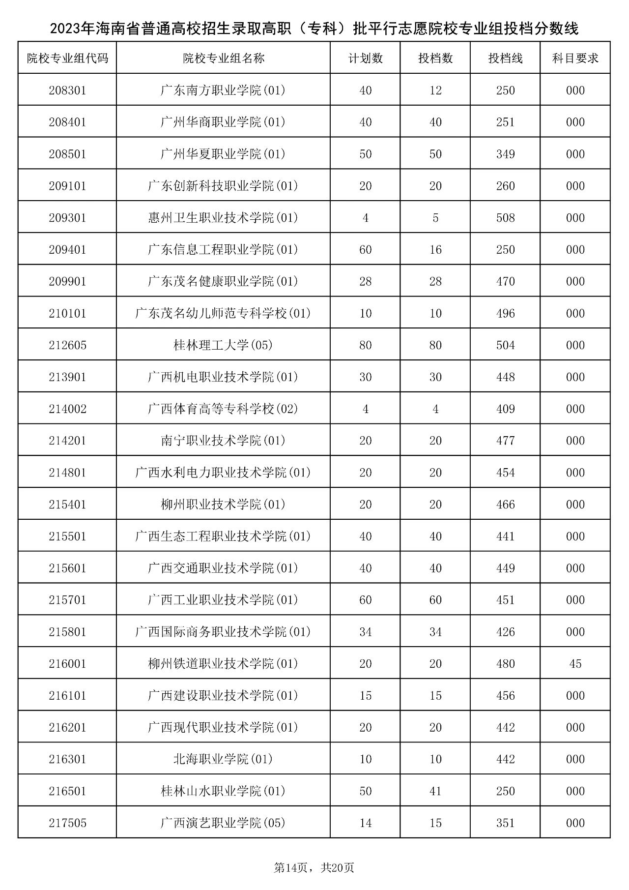 2023年海南省普通高校招生录取高职（专科）批平行志愿院校专业组投档分数线