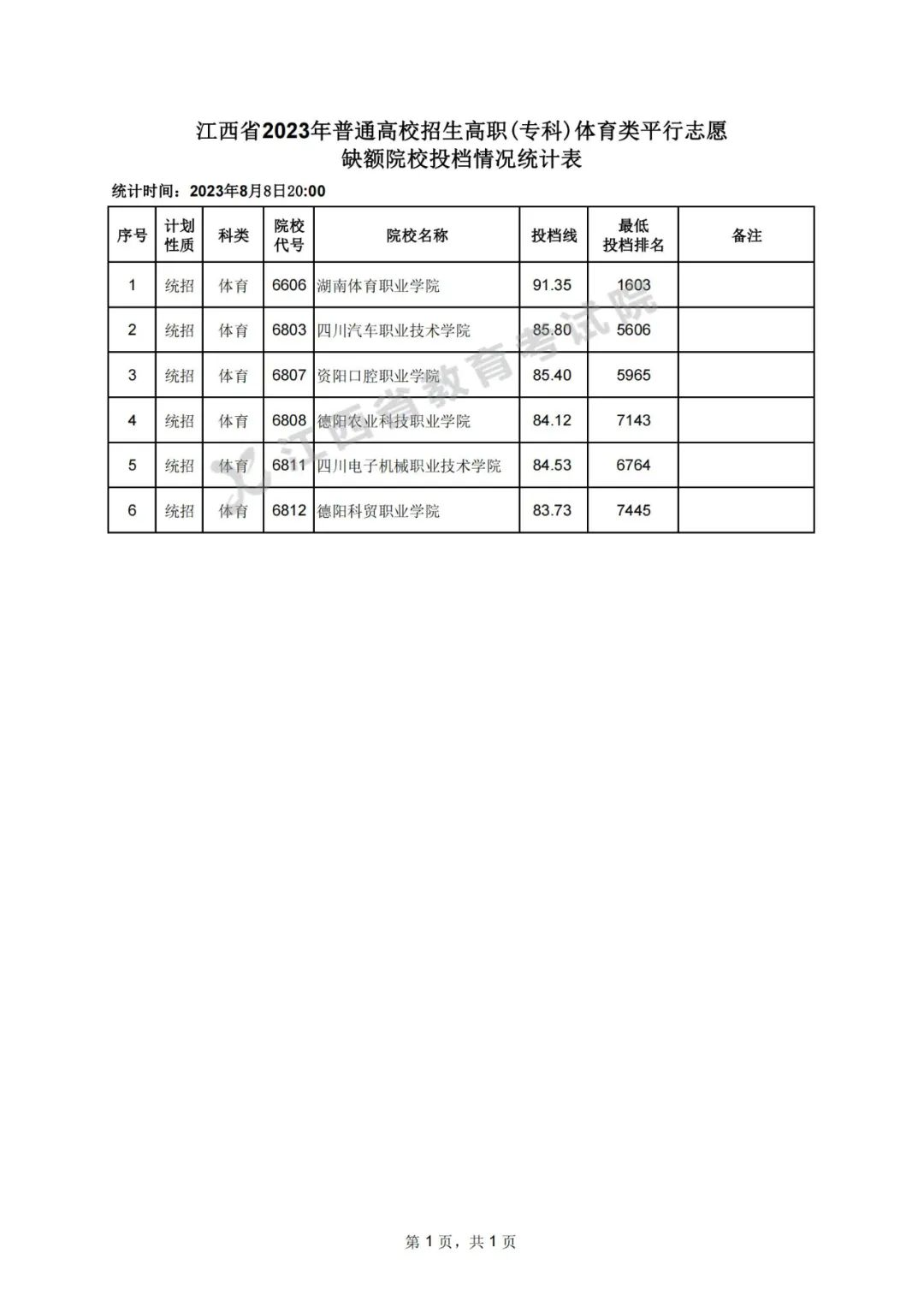 江西省2023年普通高校招生高职(专科)艺术类、体育类平行志愿缺额院校投档情况统计表