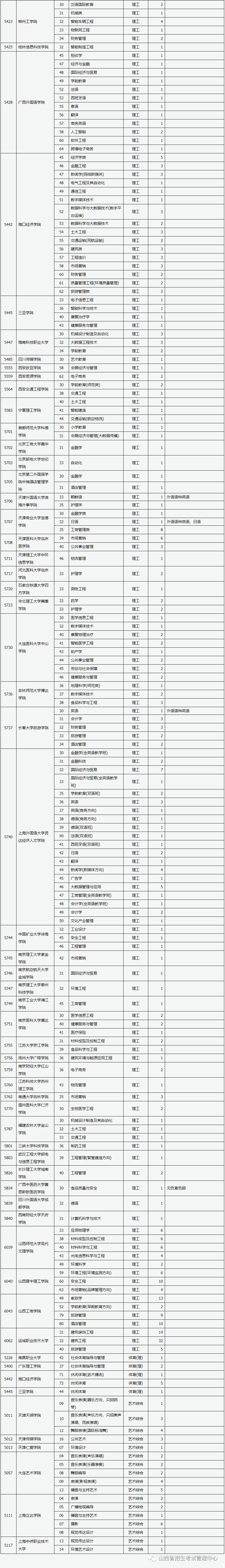 山西省2023年普通高校招生征集志愿8月8日23:00—9日12:00进行