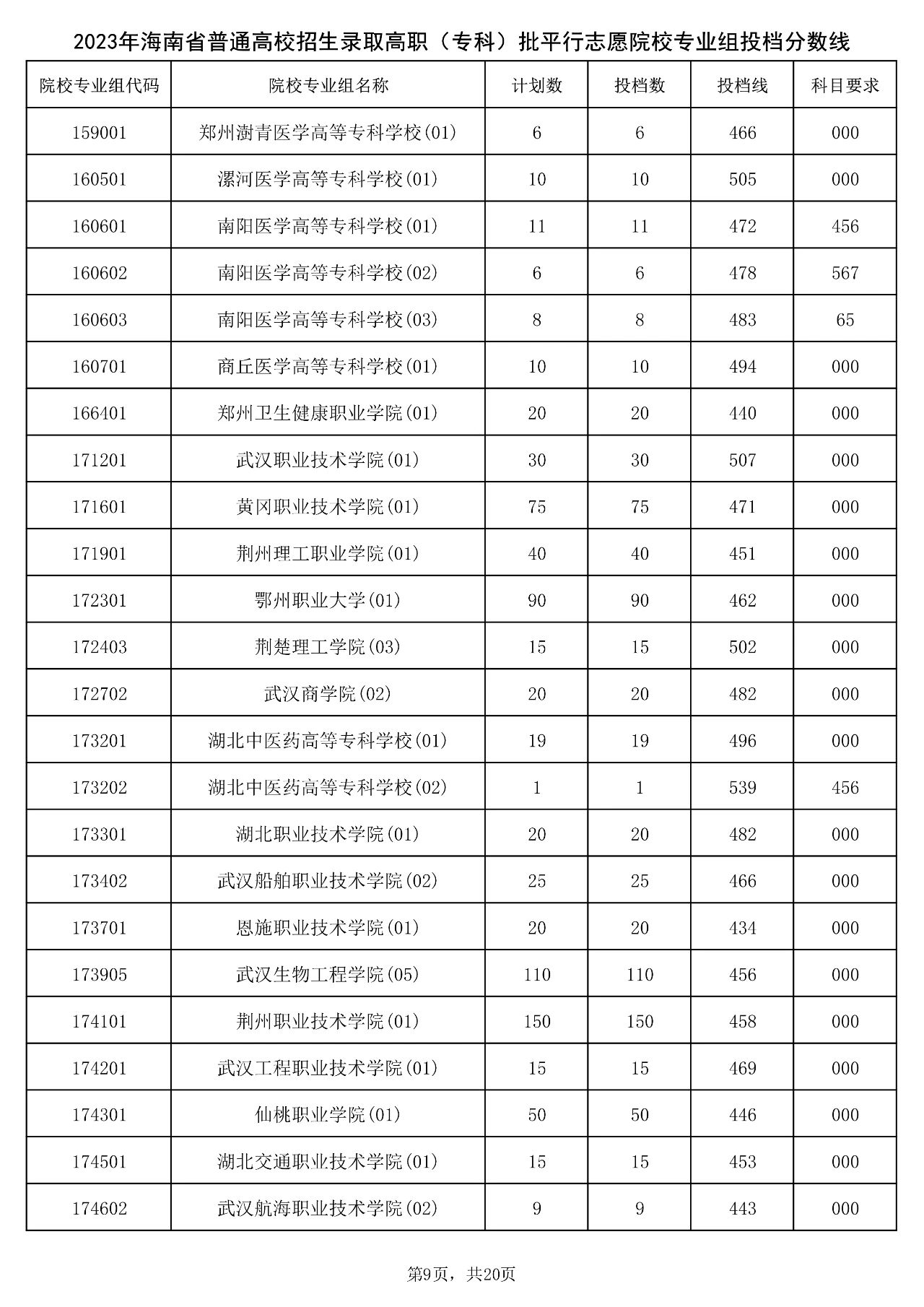 2023年海南省普通高校招生录取高职（专科）批平行志愿院校专业组投档分数线