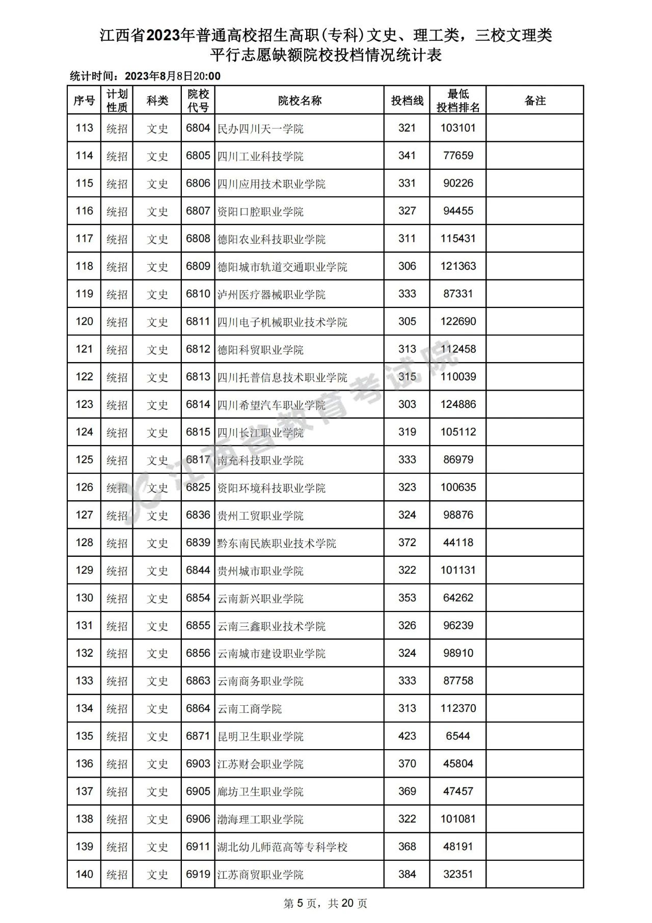 江西省2023年普通高校招生高职(专科)文史、理工类，三校文理类平行志愿缺额院校投档情况统计表