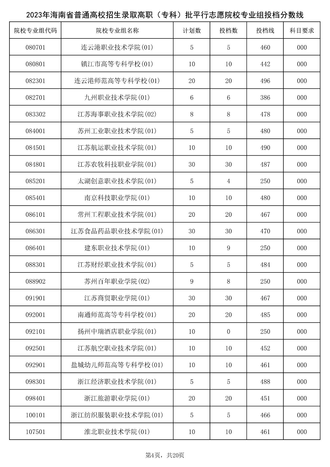 2023年海南省普通高校招生录取高职（专科）批平行志愿院校专业组投档分数线