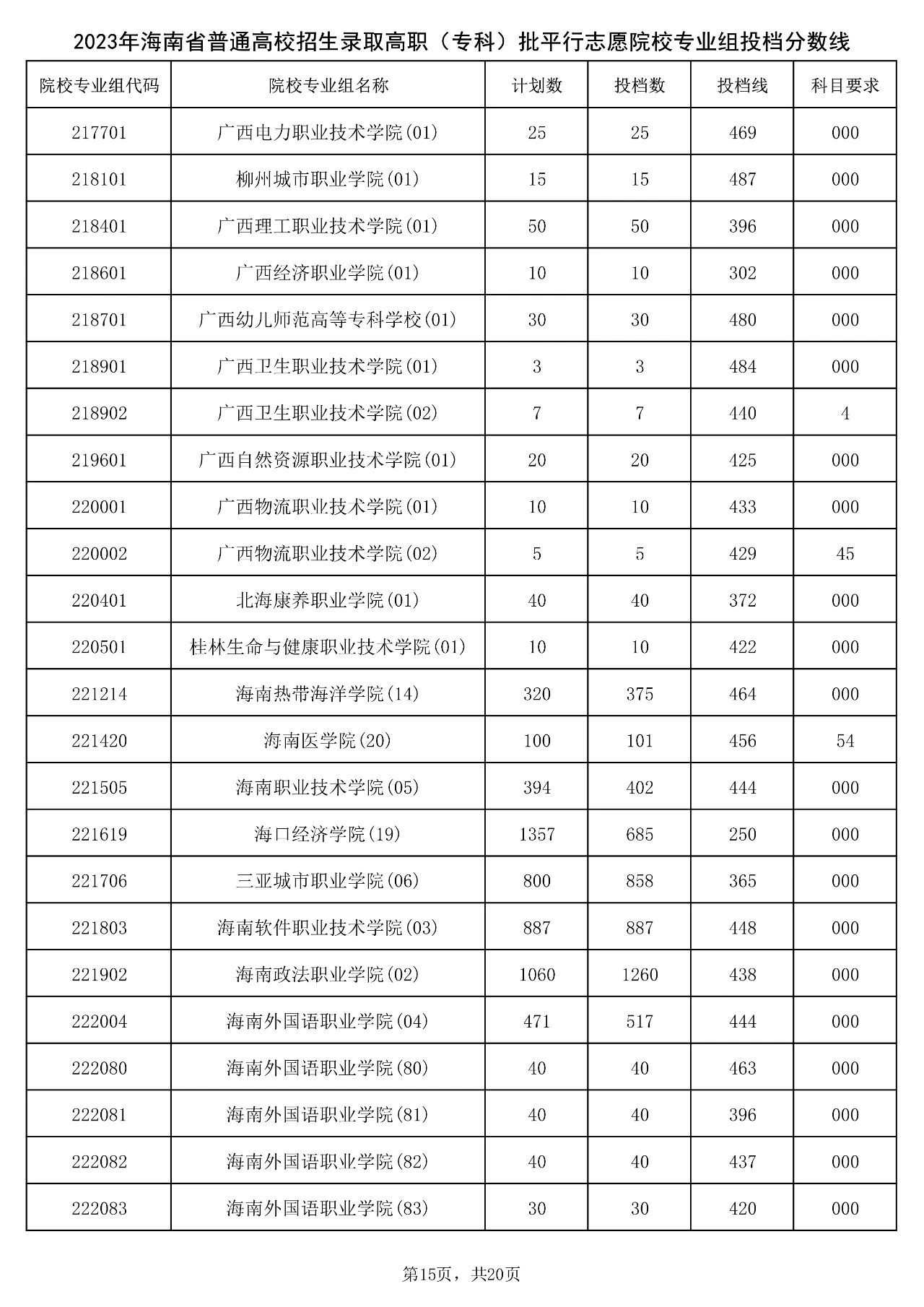 2023年海南省普通高校招生录取高职（专科）批平行志愿院校专业组投档分数线