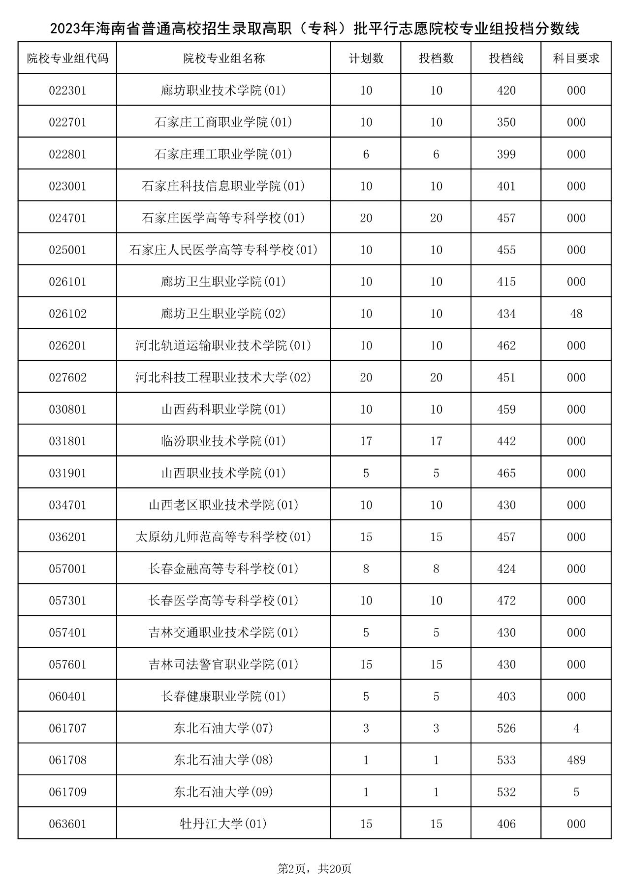 2023年海南省普通高校招生录取高职（专科）批平行志愿院校专业组投档分数线