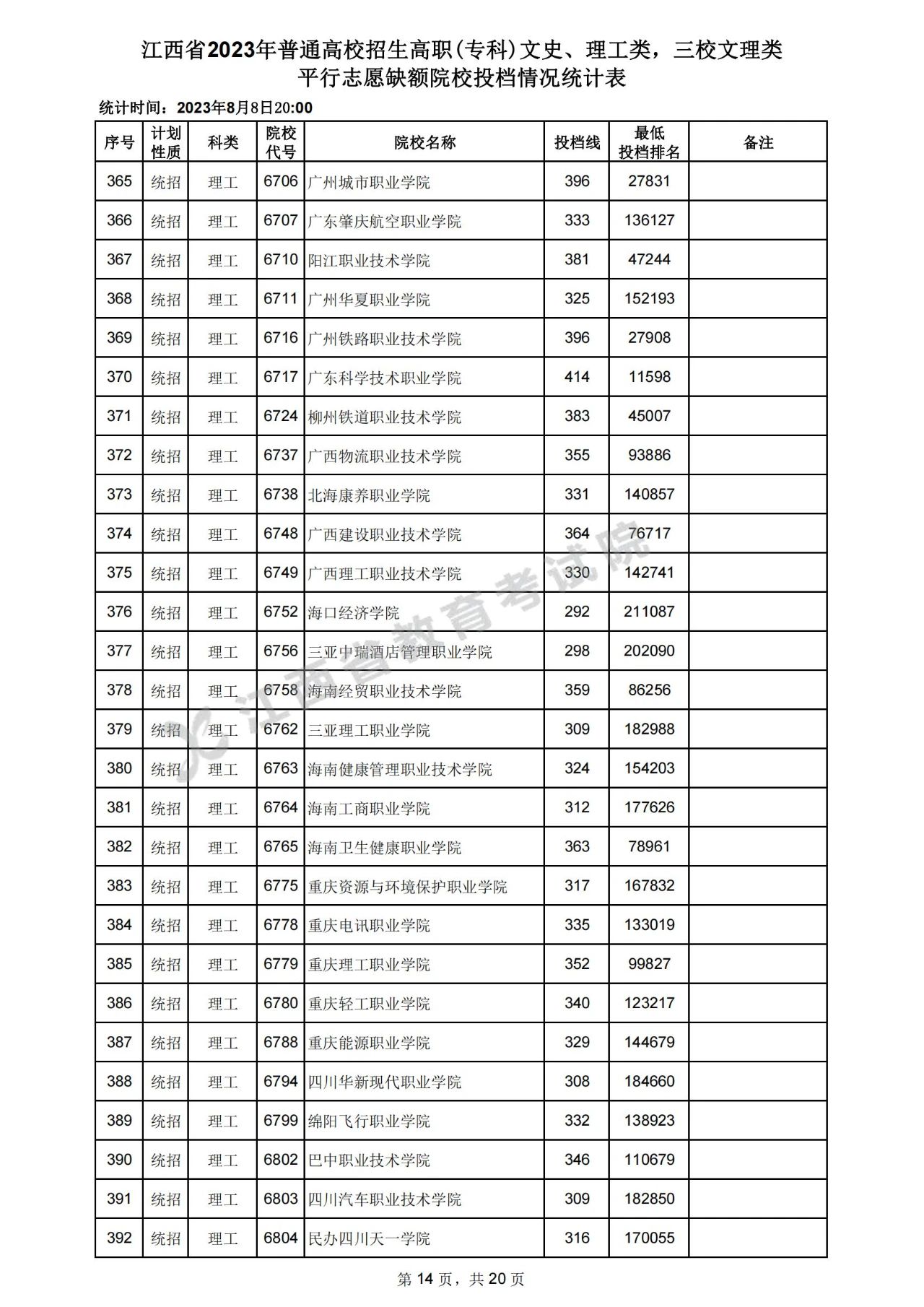 江西省2023年普通高校招生高职(专科)文史、理工类，三校文理类平行志愿缺额院校投档情况统计表