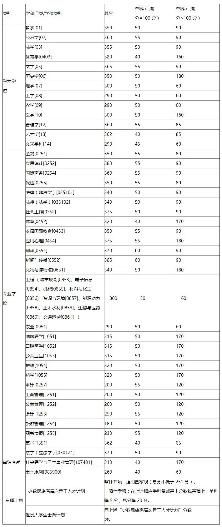 考研分数线 中山大学2023考研复试分数线