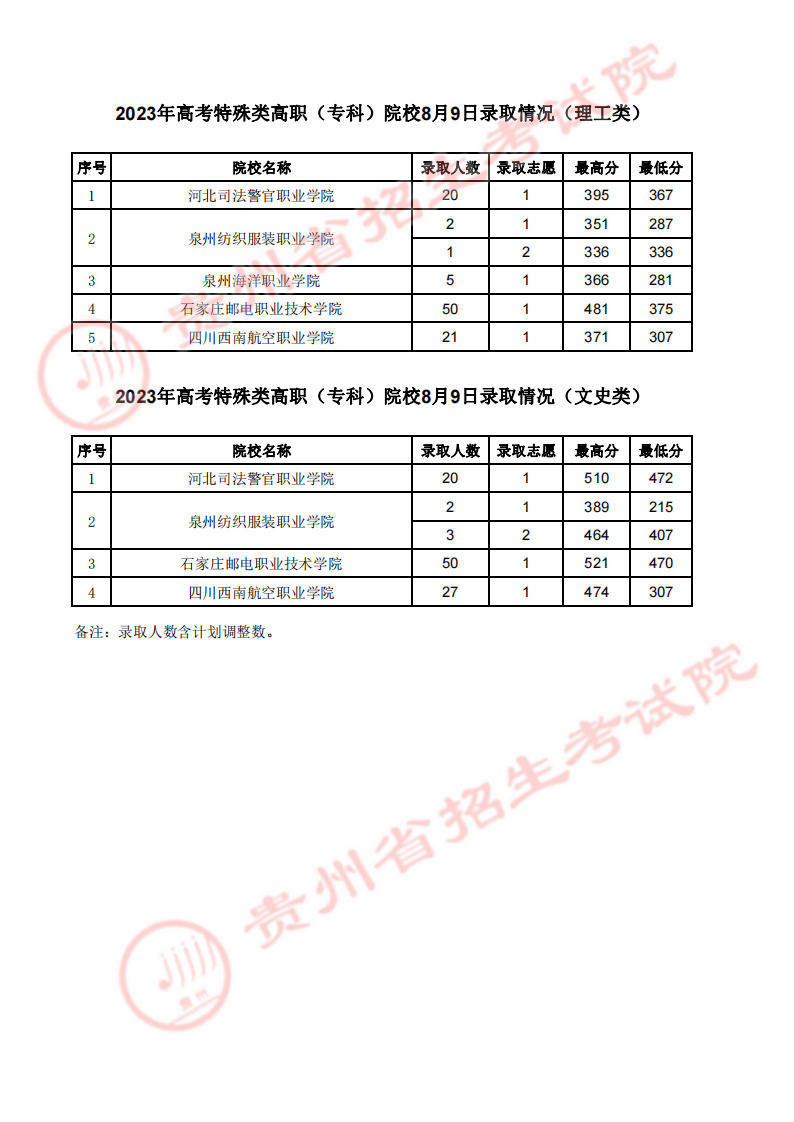 贵州省2023年高考特殊类高职（专科）院校录取情况（理工类）