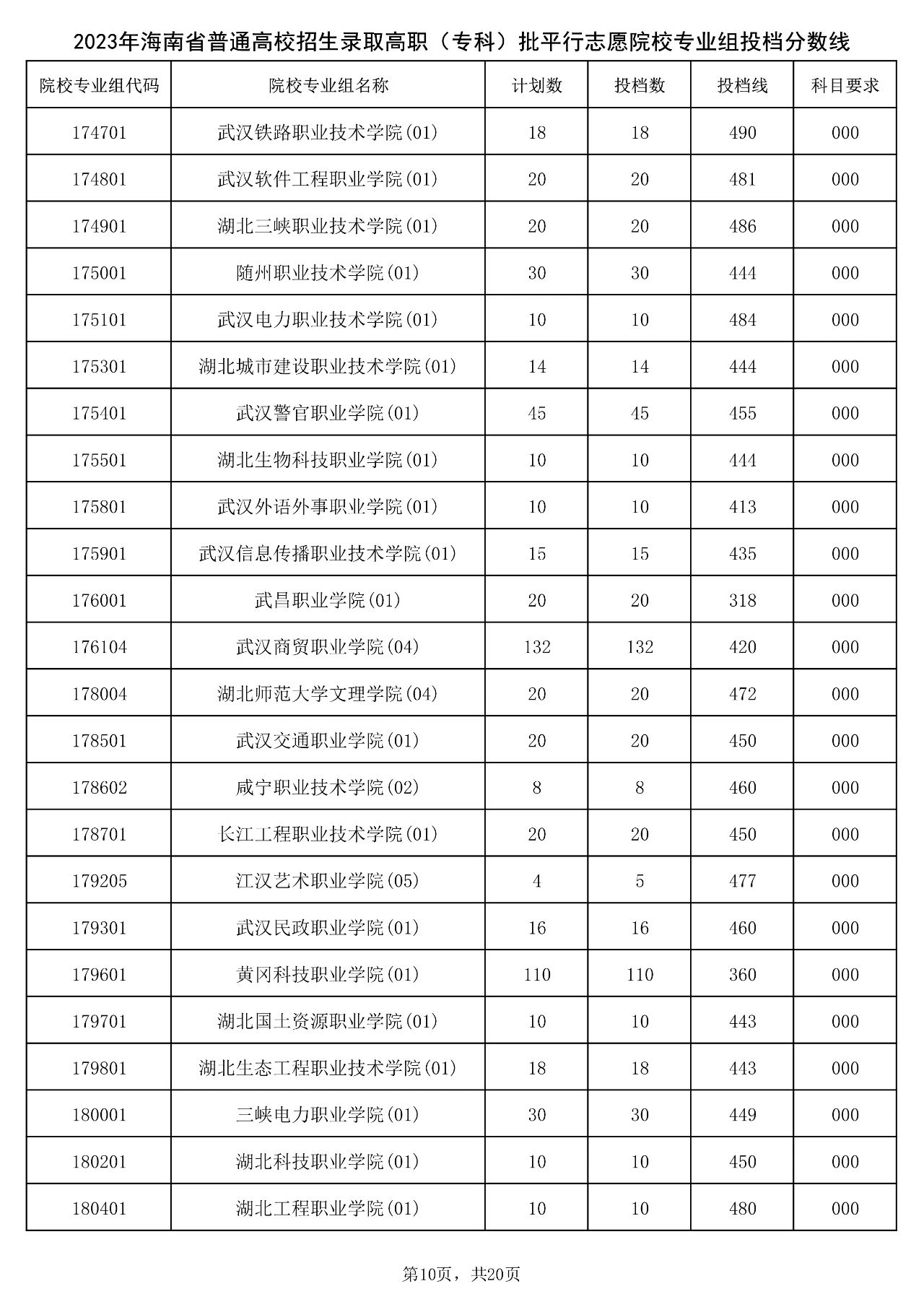 2023年海南省普通高校招生录取高职（专科）批平行志愿院校专业组投档分数线