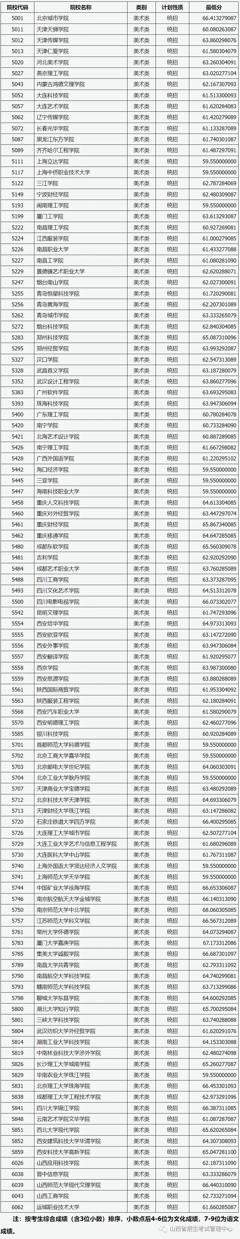 山西省2023年普通高校招生第二批本科C类（美术类）院校投档最低分