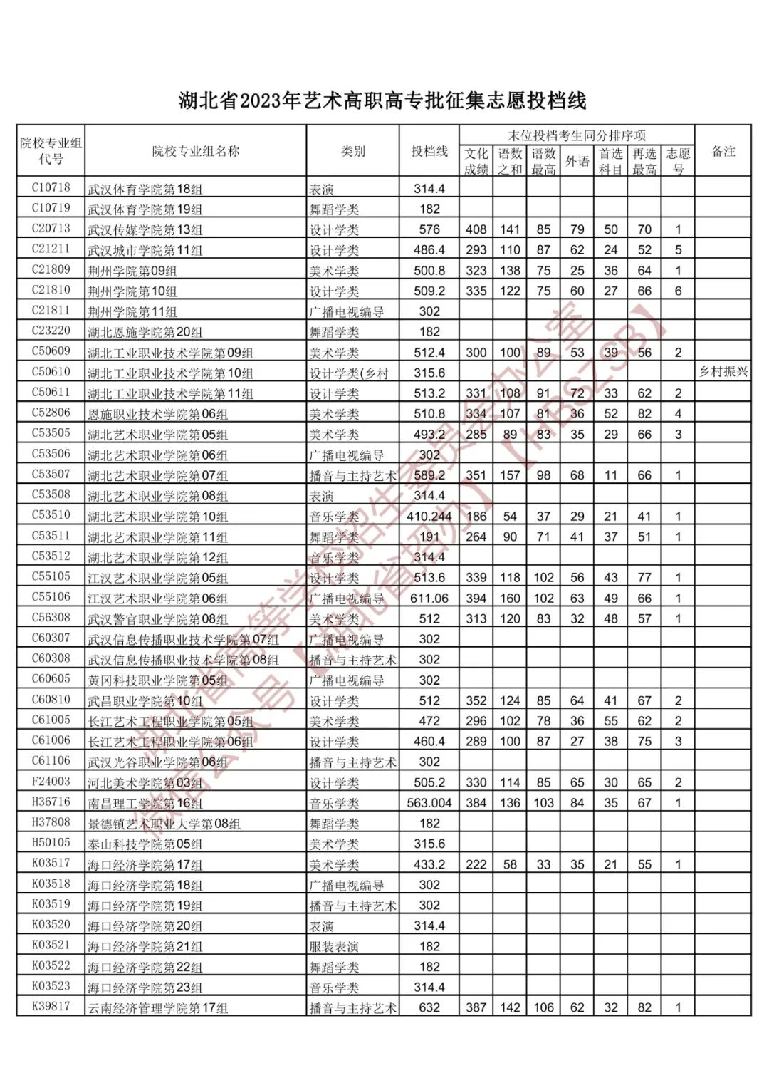 湖北省2023年艺术高职高专批征集志愿投档线