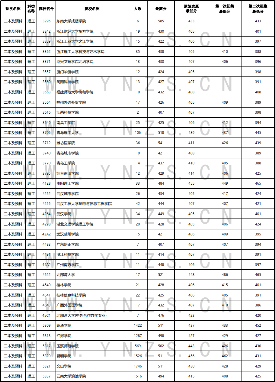 云南省2023年二本及预科文史、理工类录取情况