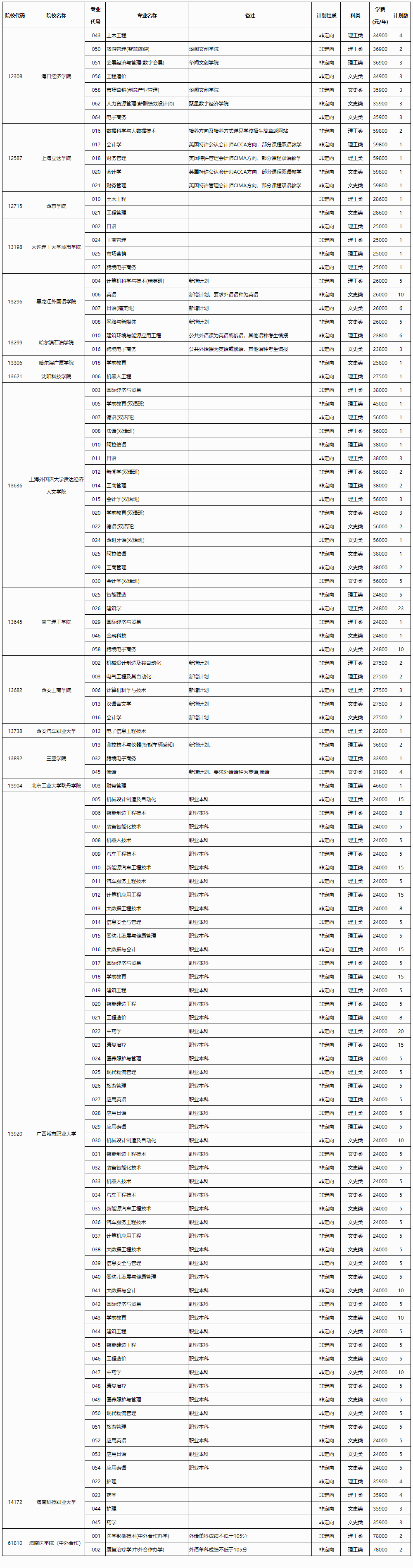 高考 | 2023年普通高校招生本科第二批第四次征集计划信息表