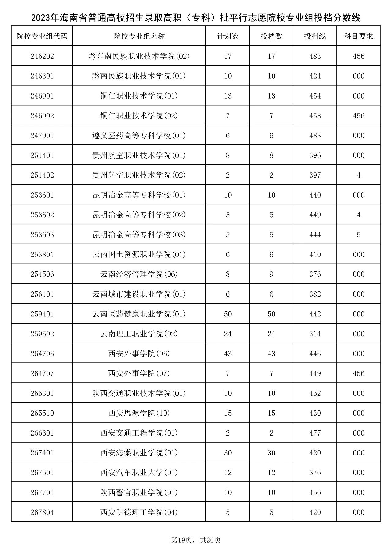 2023年海南省普通高校招生录取高职（专科）批平行志愿院校专业组投档分数线